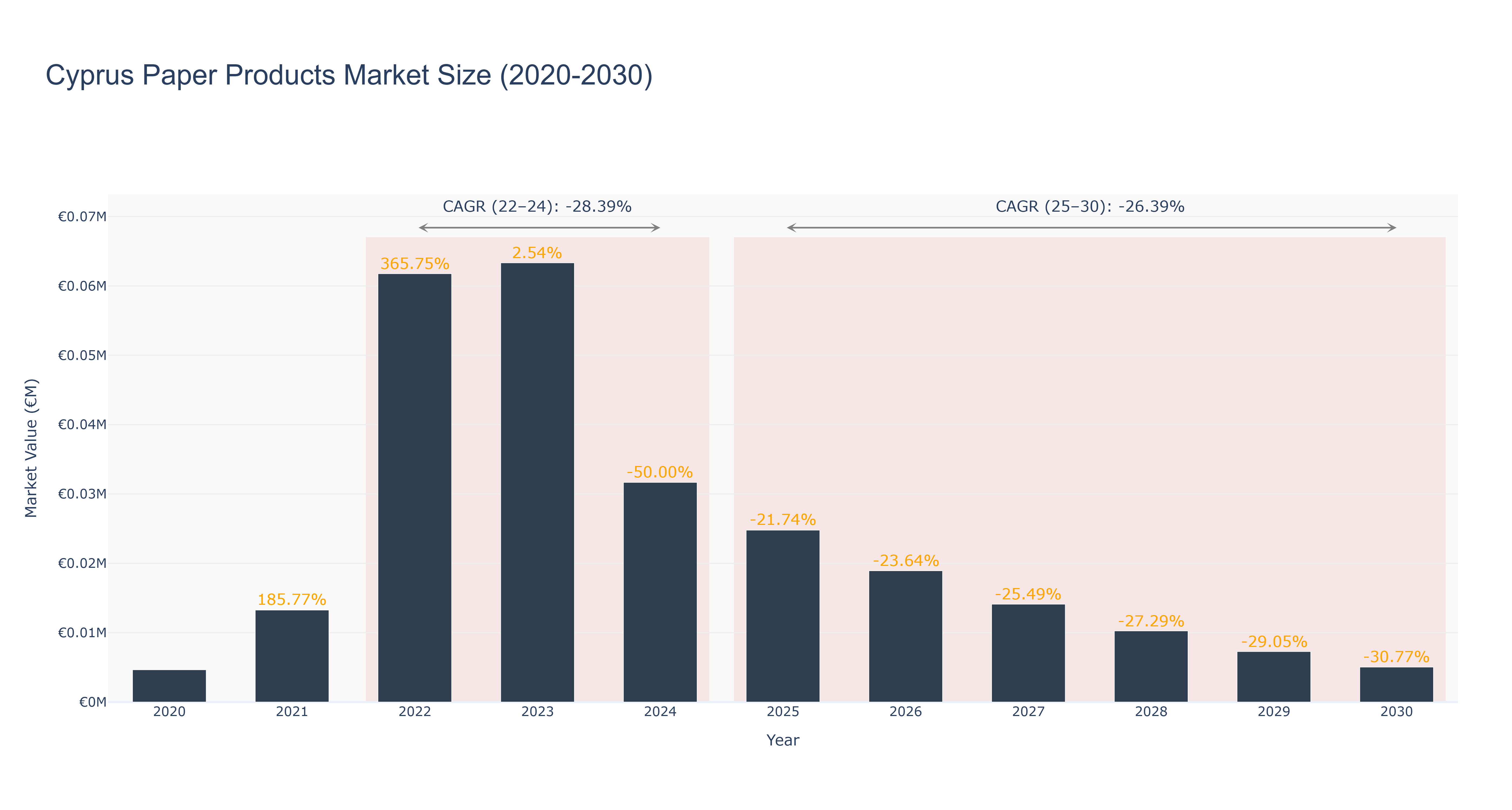Cyprus Paper Products Market Size (2020-2030)