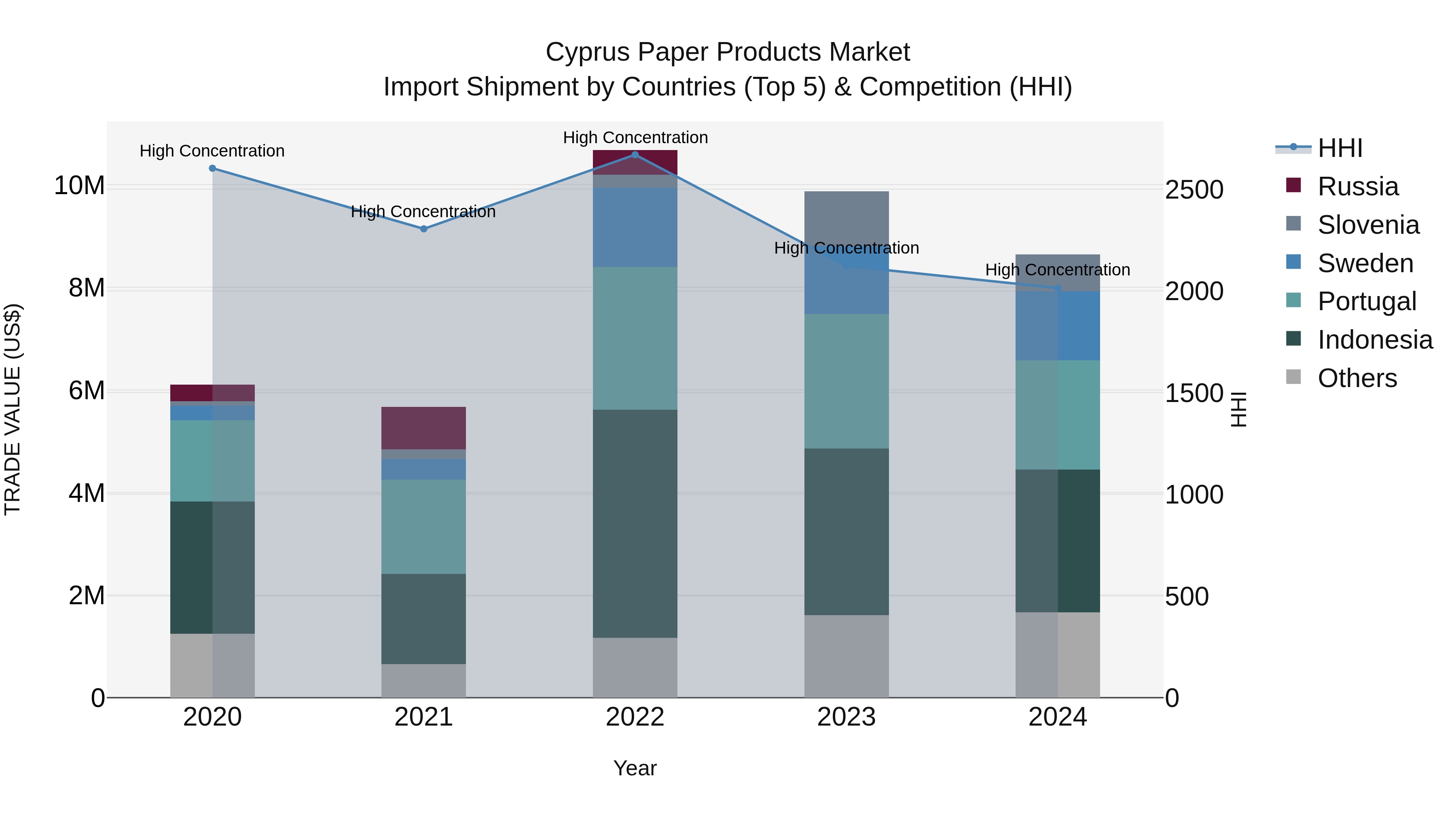 Cyprus Paper Products Market Import Shipment by Countries (Top 5) & Competition (HHI)