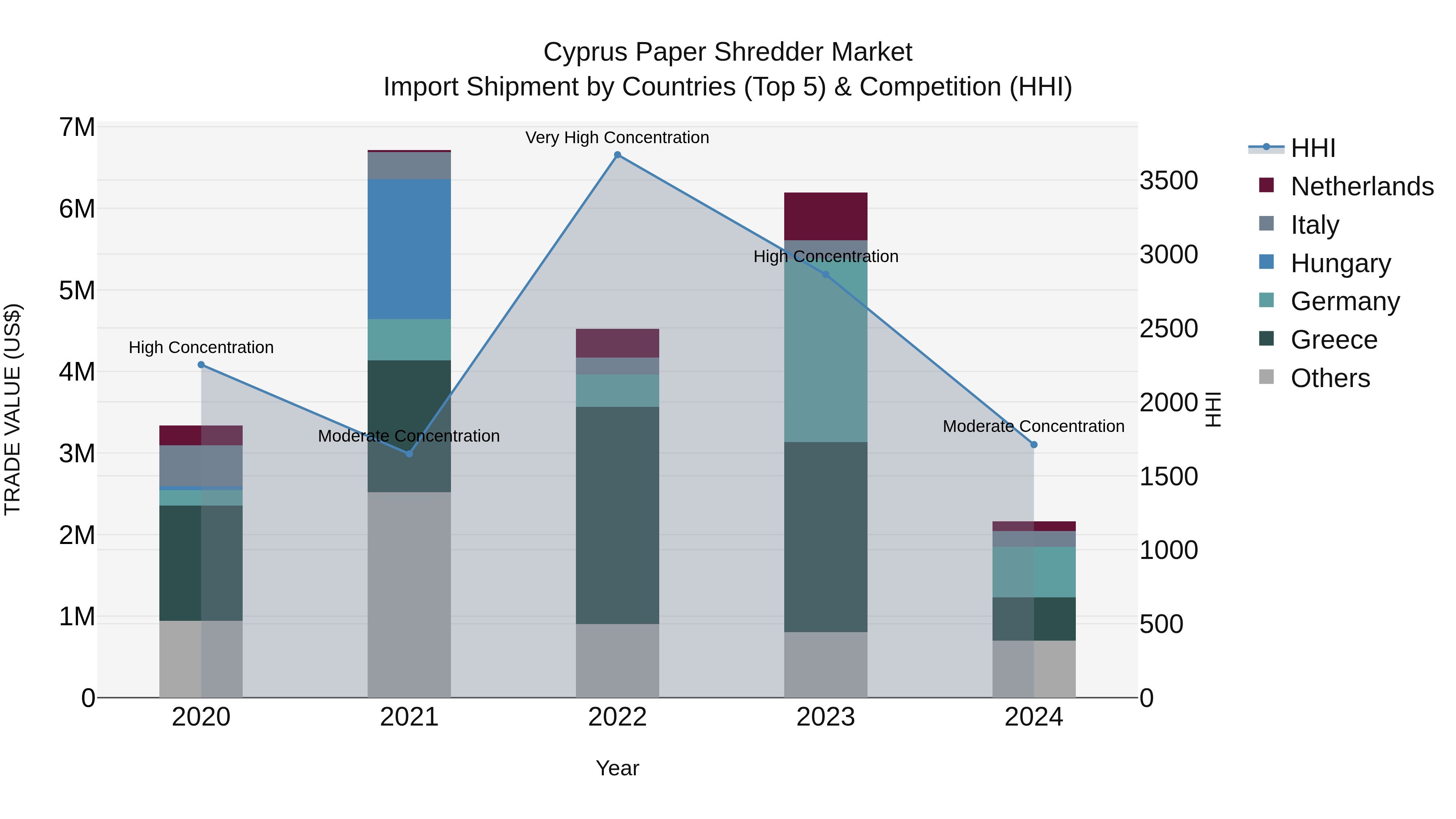 Cyprus Paper Shredder Market Import Shipment by Countries (Top 5) & Competition (HHI)