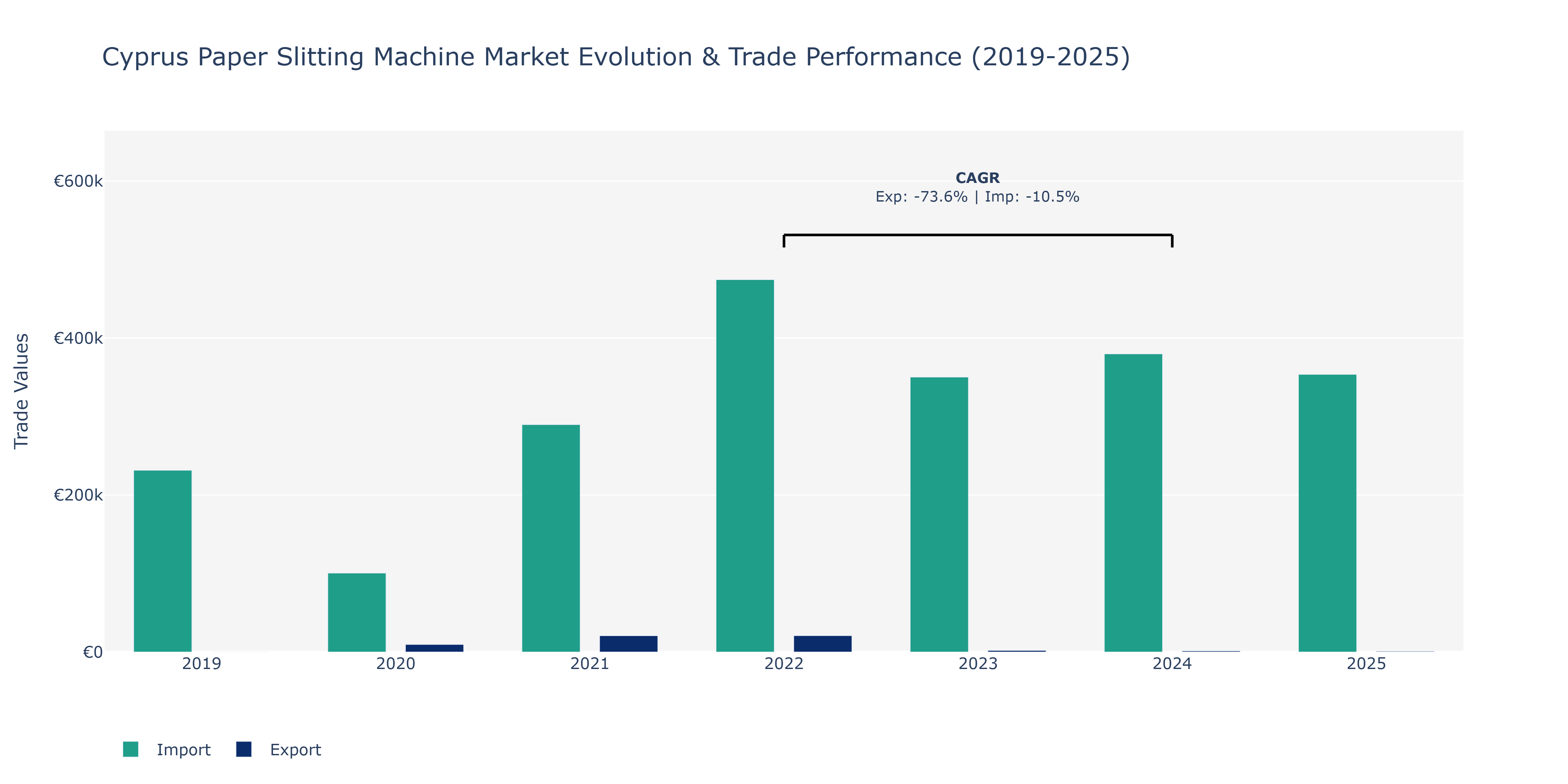 Cyprus Paper Slitting Machine Market: Production & Trade Performance (2019-2025)