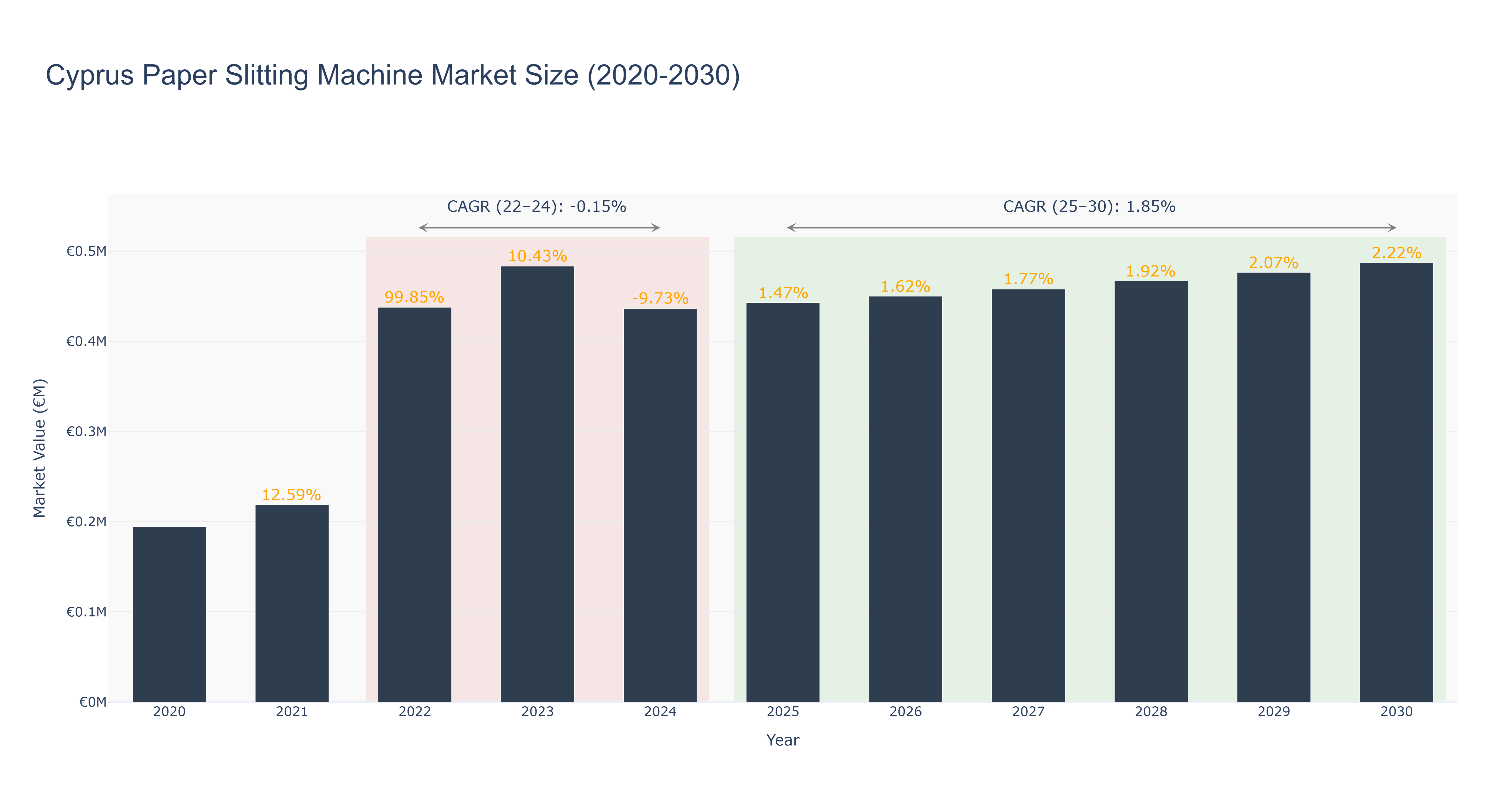 Cyprus Paper Slitting Machine Market Size (2020-2030)