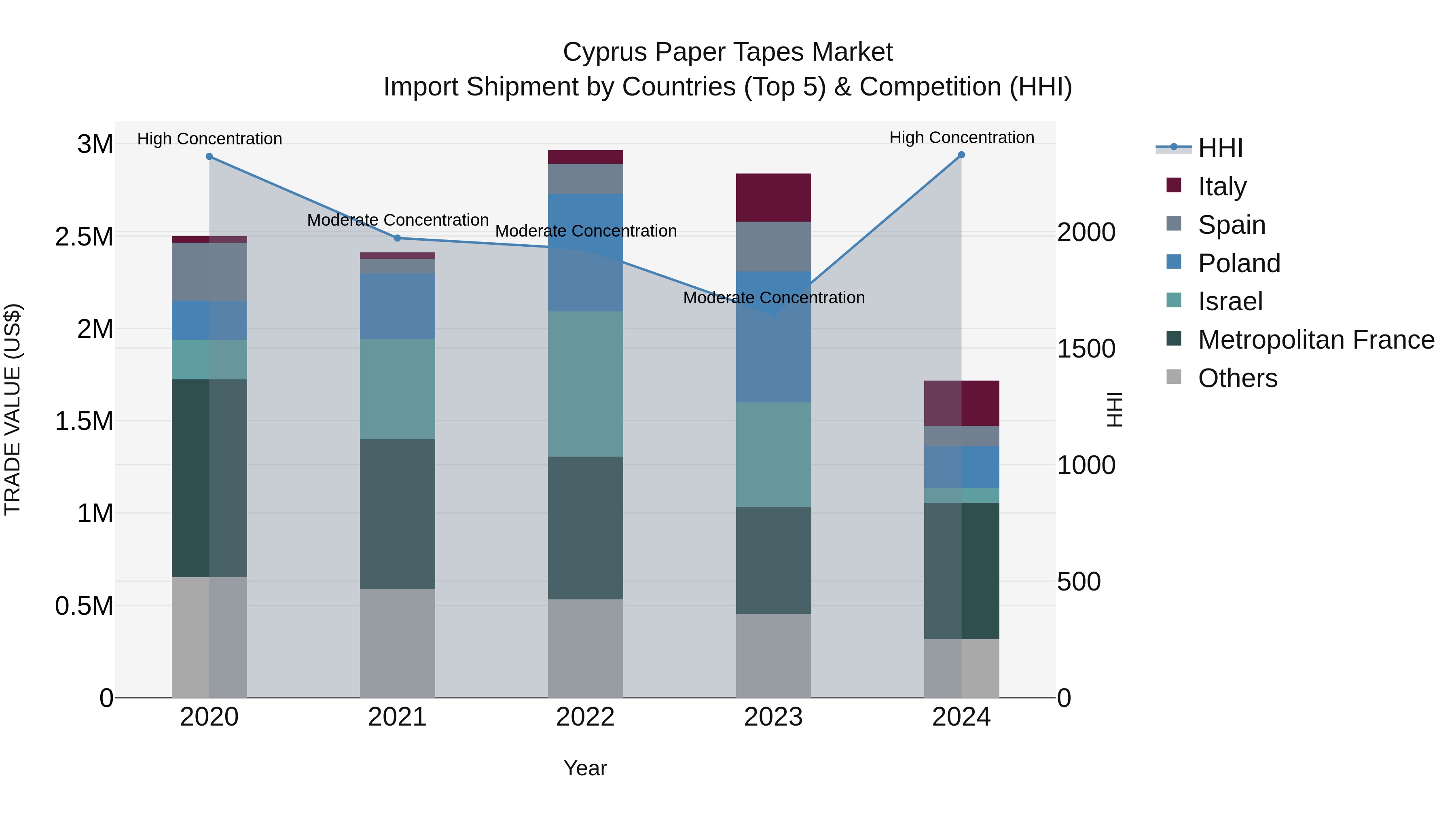 Cyprus Paper Tapes Market Import Shipment by Countries (Top 5) & Competition (HHI)