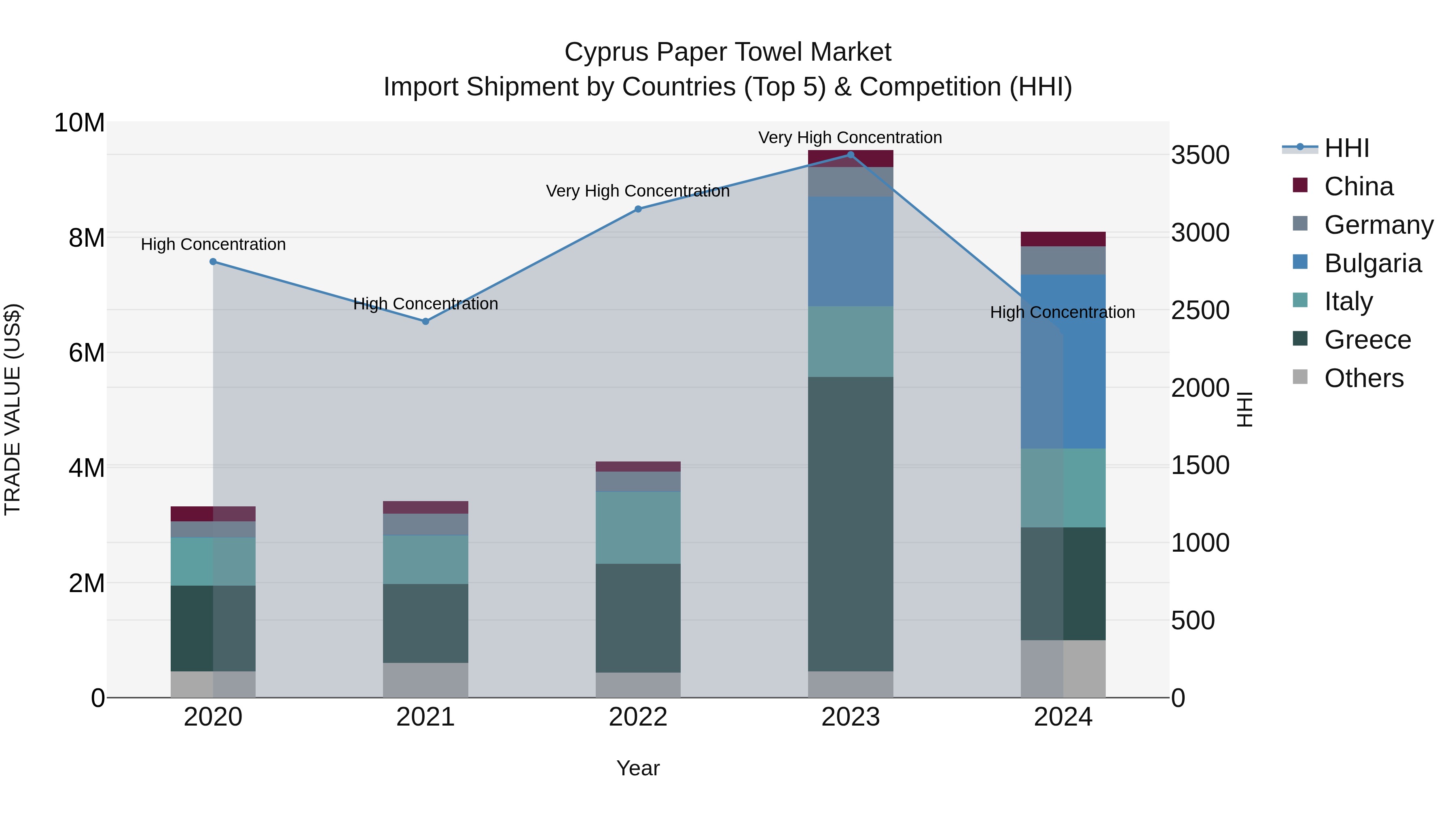 Cyprus Paper Towel Market Import Shipment by Countries (Top 5) & Competition (HHI)