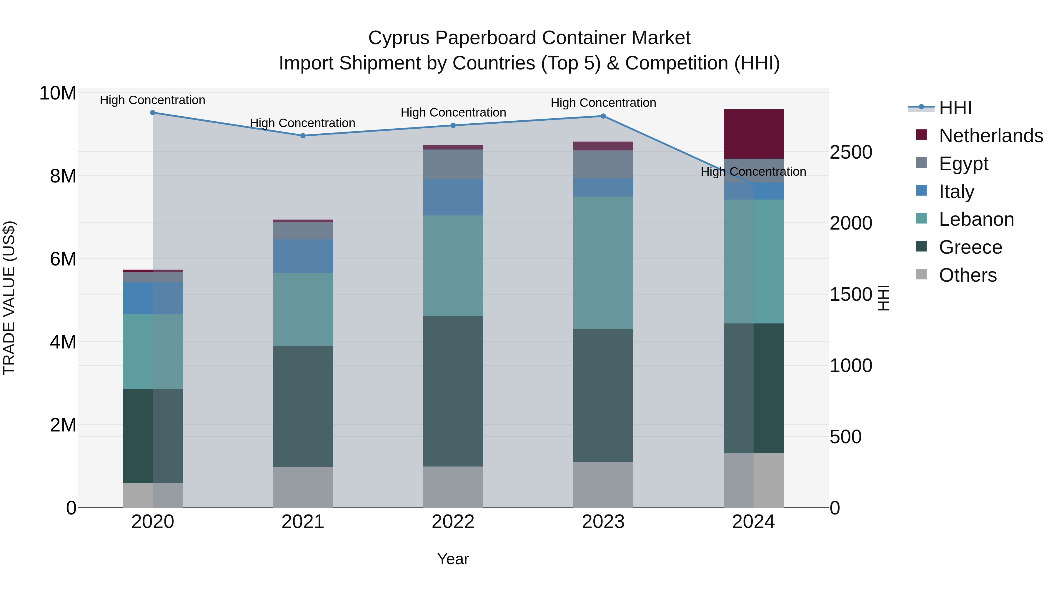 Cyprus Paperboard Container Market Import Shipment by Countries (Top 5) & Competition (HHI)