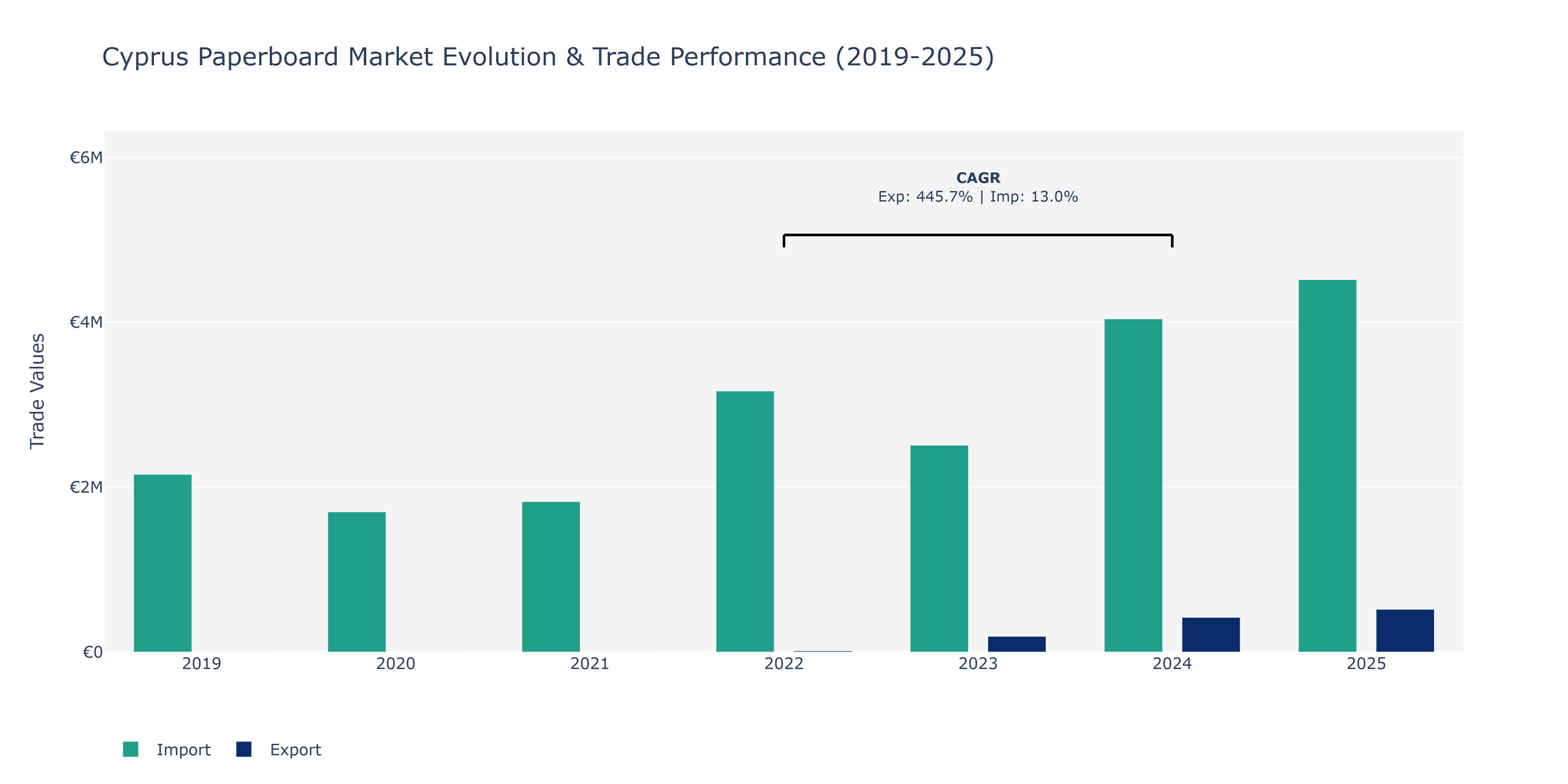 Cyprus Paperboard Market: Production & Trade Performance (2019-2025)