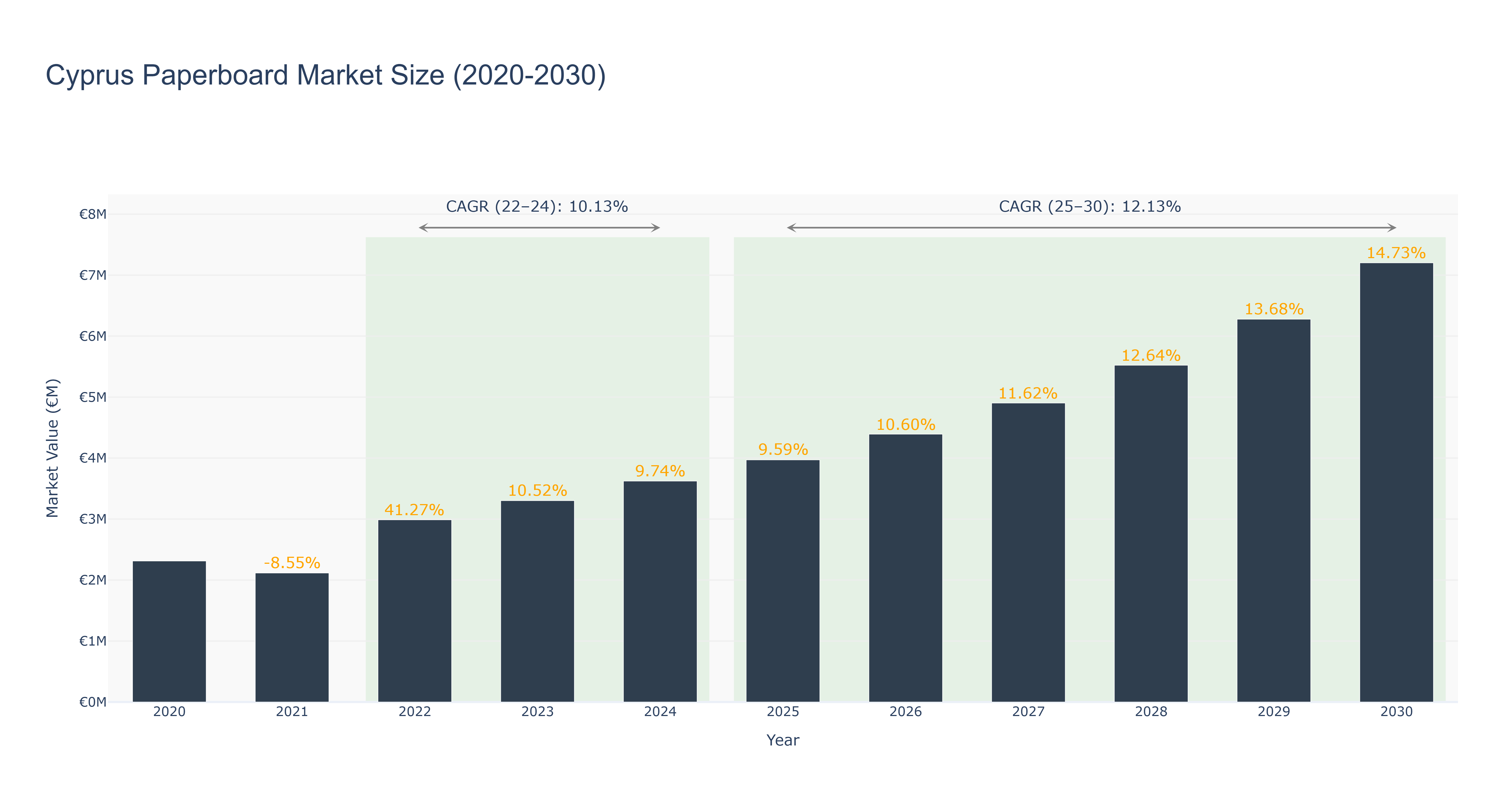 Cyprus Paperboard Market Size (2020-2030)