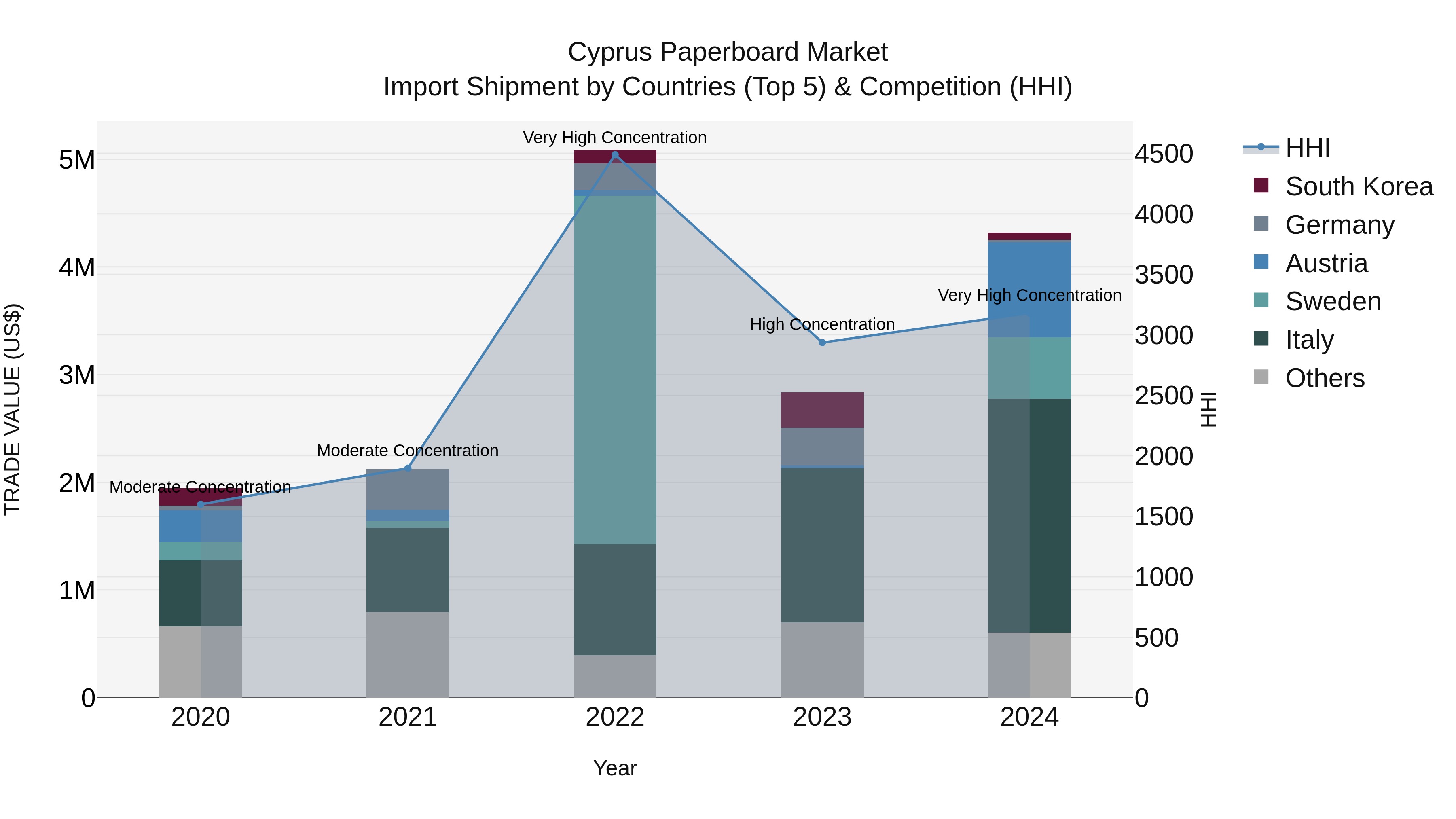 Cyprus Paperboard Market Import Shipment by Countries (Top 5) & Competition (HHI)