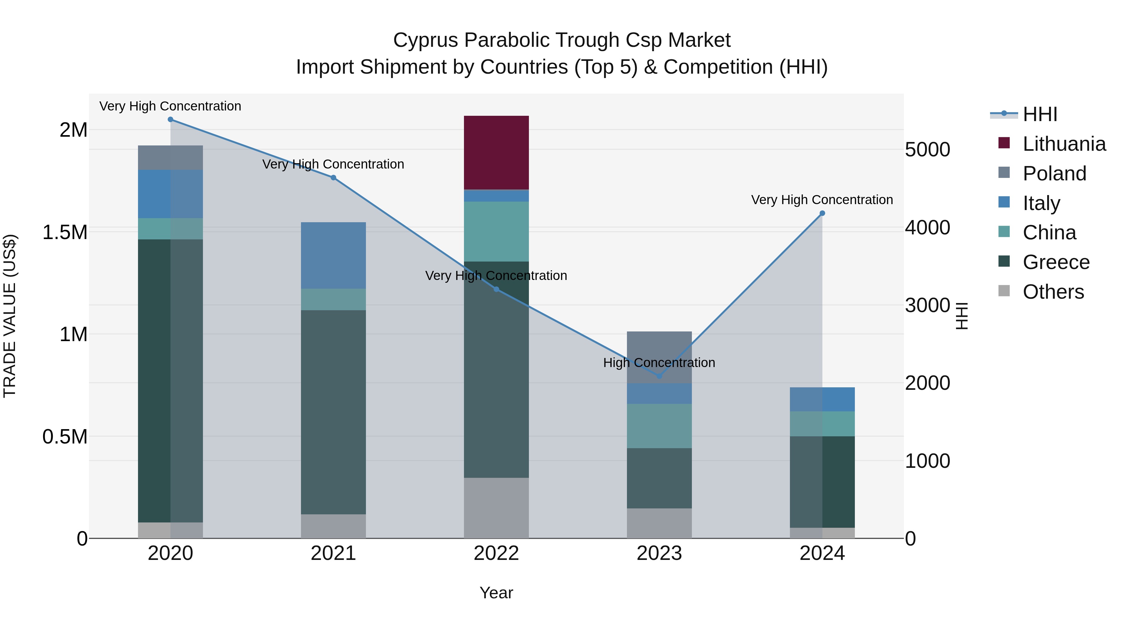Cyprus Parabolic Trough Csp Market Import Shipment by Countries (Top 5) & Competition (HHI)