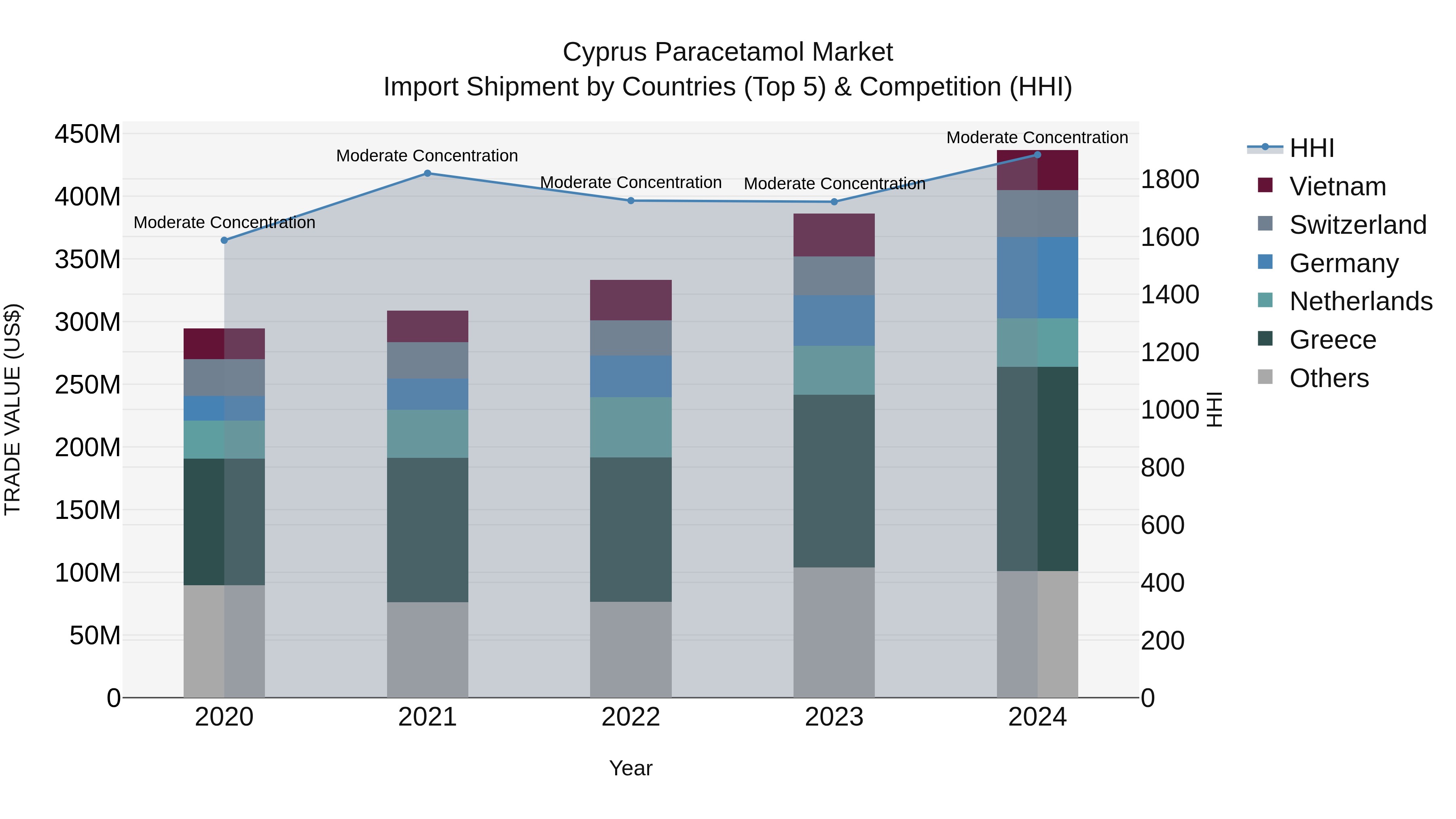 Cyprus Paracetamol Market Import Shipment by Countries (Top 5) & Competition (HHI)