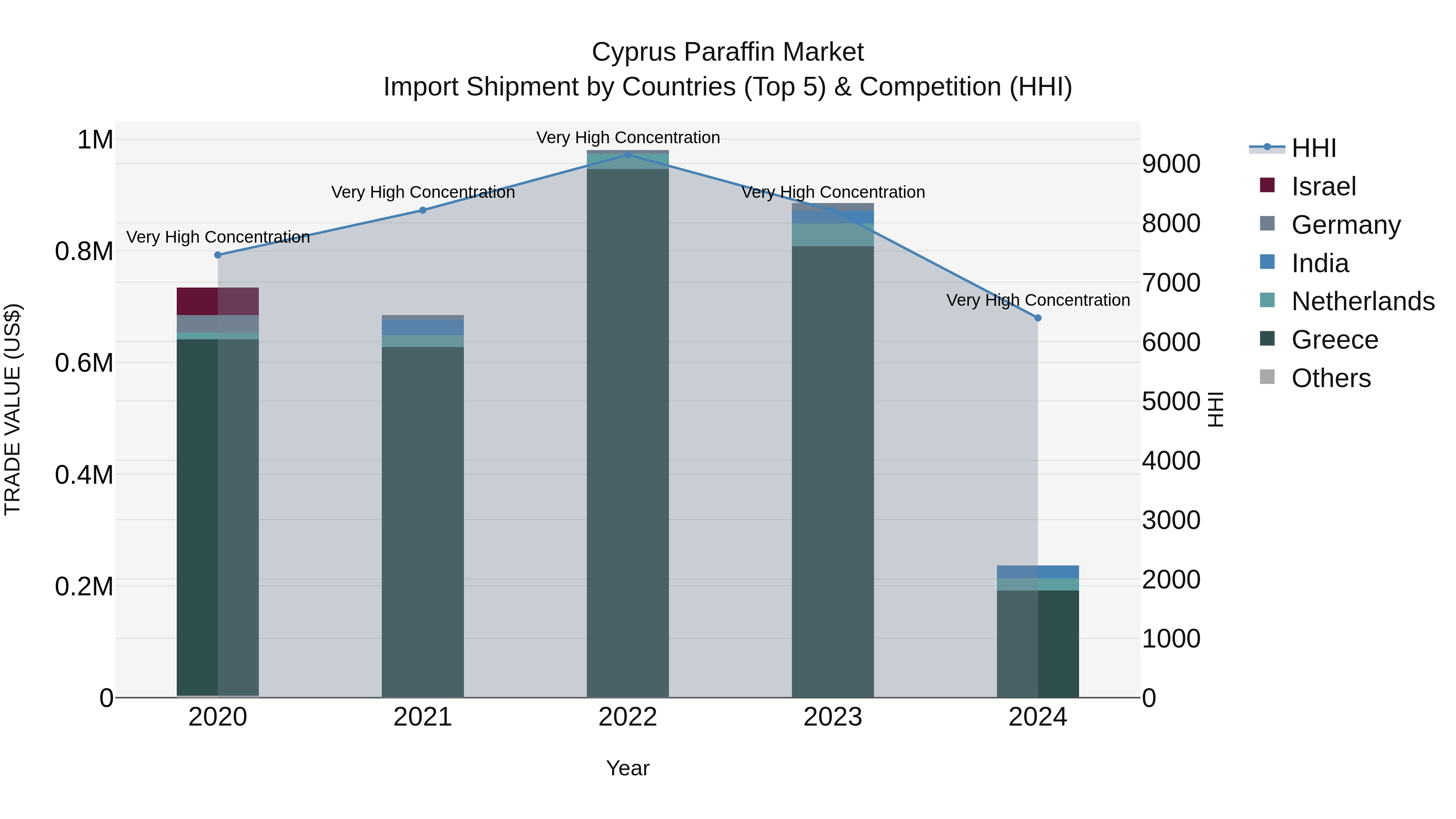 Cyprus Paraffin Market Import Shipment by Countries (Top 5) & Competition (HHI)