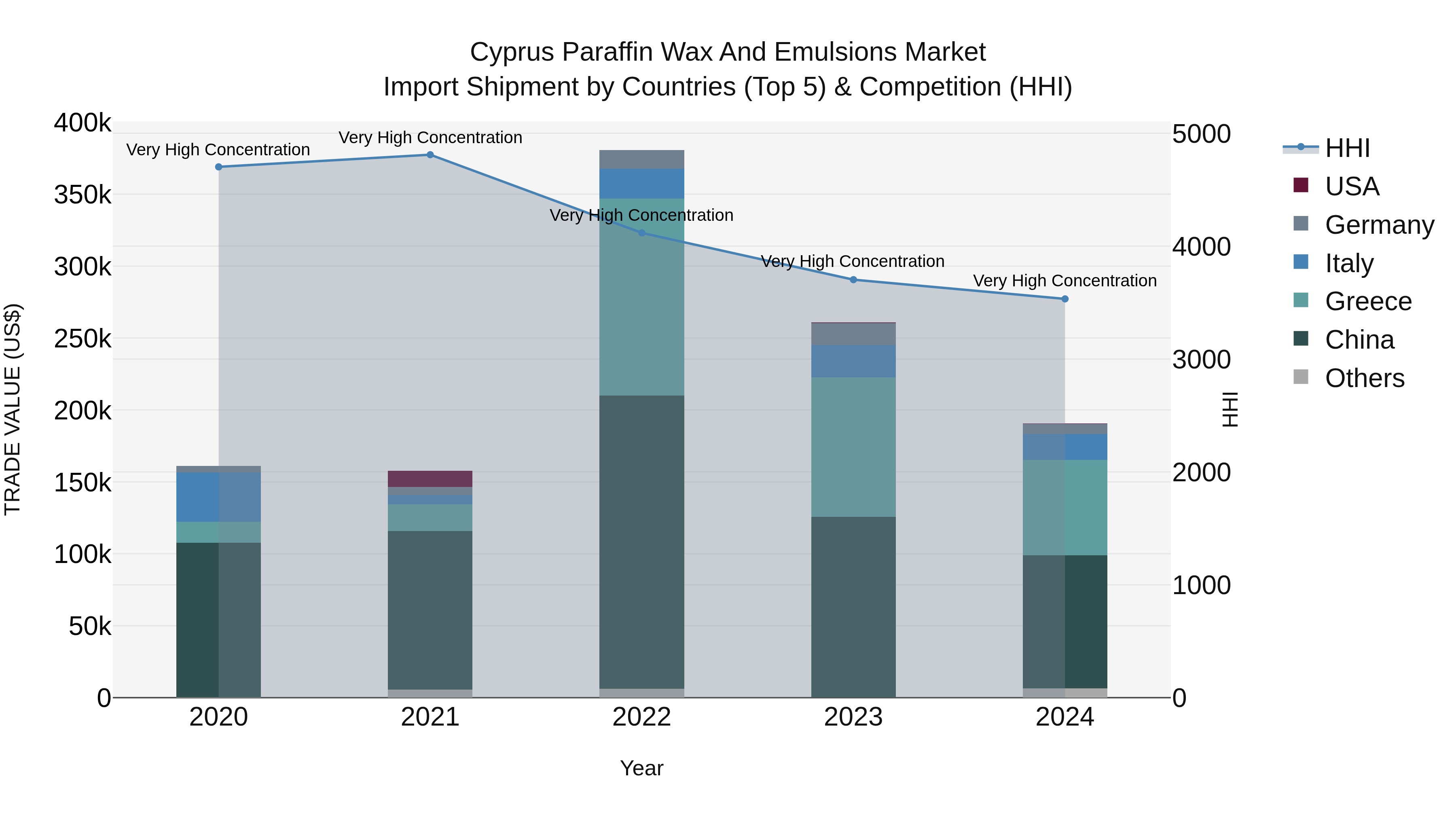 Cyprus Paraffin Wax And Emulsions Market Import Shipment by Countries (Top 5) & Competition (HHI)