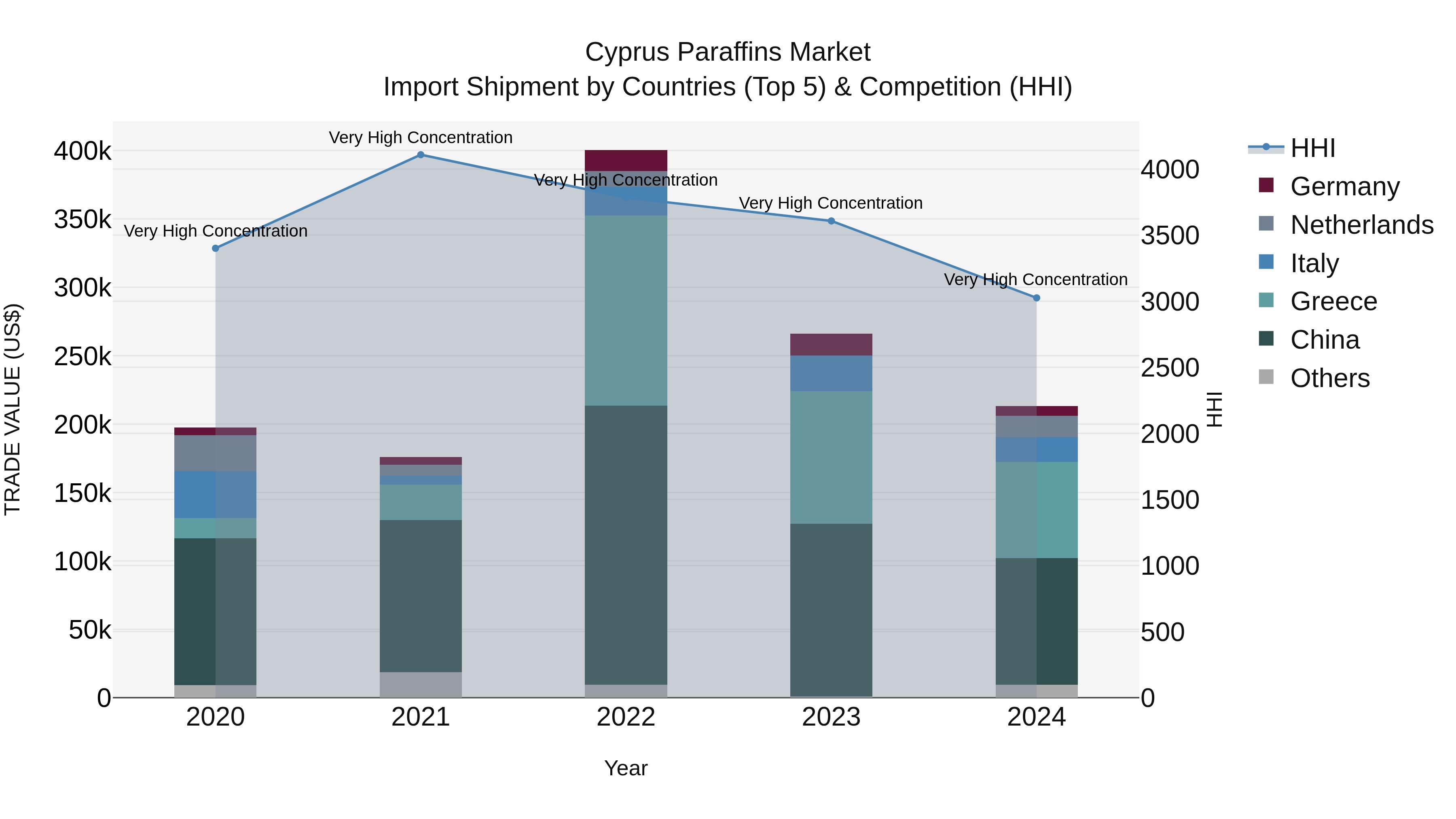 Cyprus Paraffins Market Import Shipment by Countries (Top 5) & Competition (HHI)