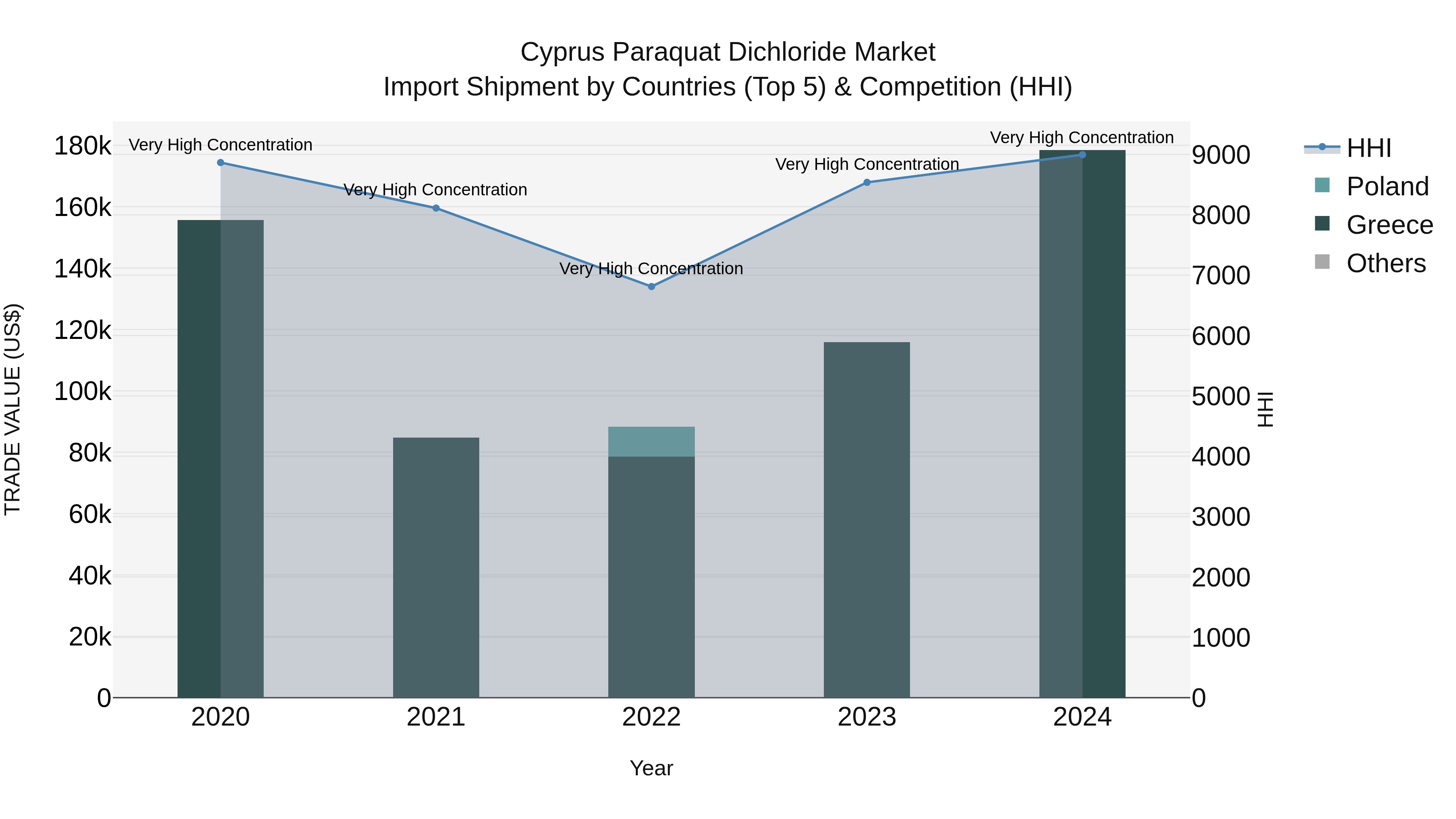 Cyprus Paraquat Dichloride Market Import Shipment by Countries (Top 5) & Competition (HHI)