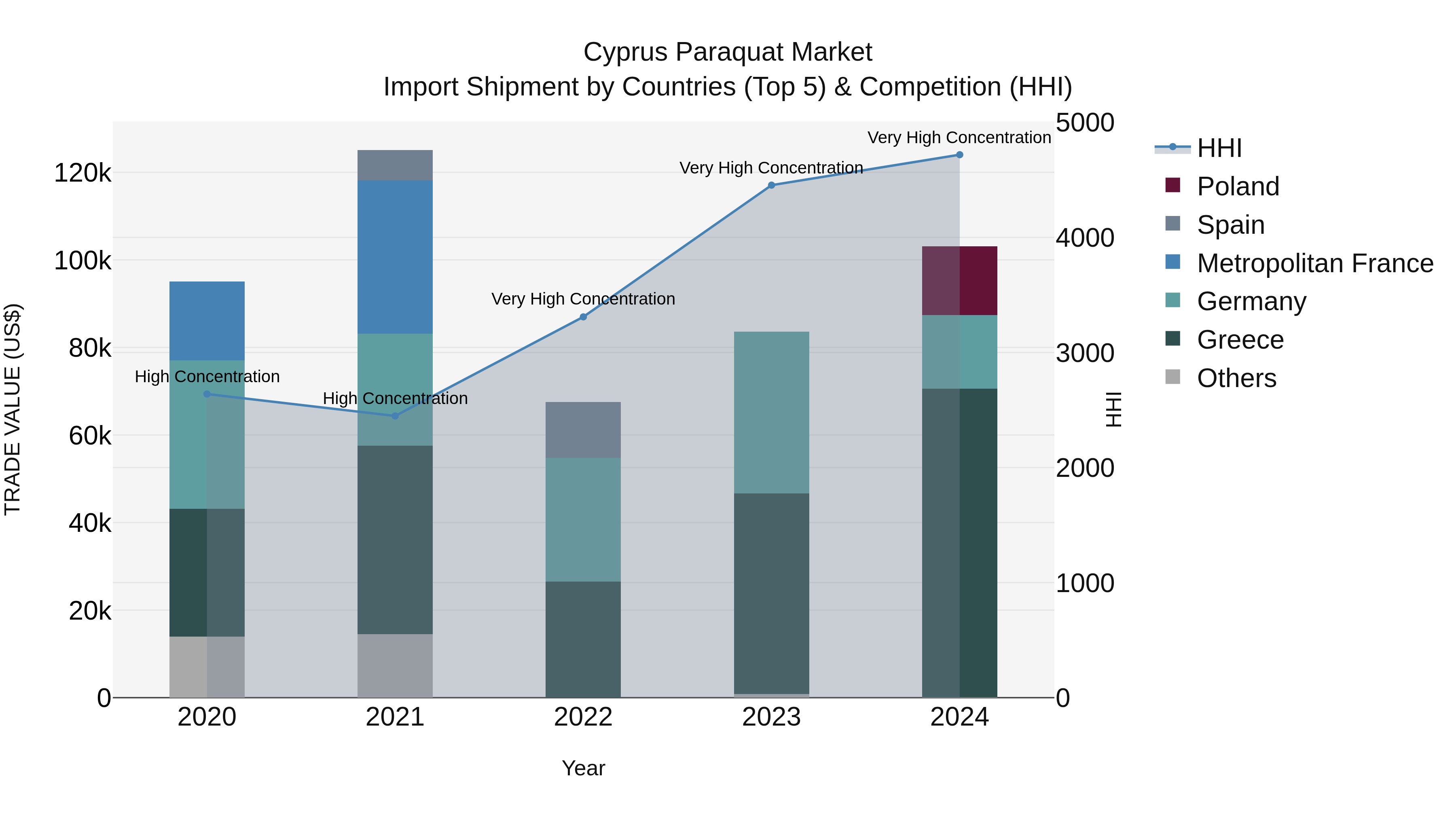 Cyprus Paraquat Market Import Shipment by Countries (Top 5) & Competition (HHI)