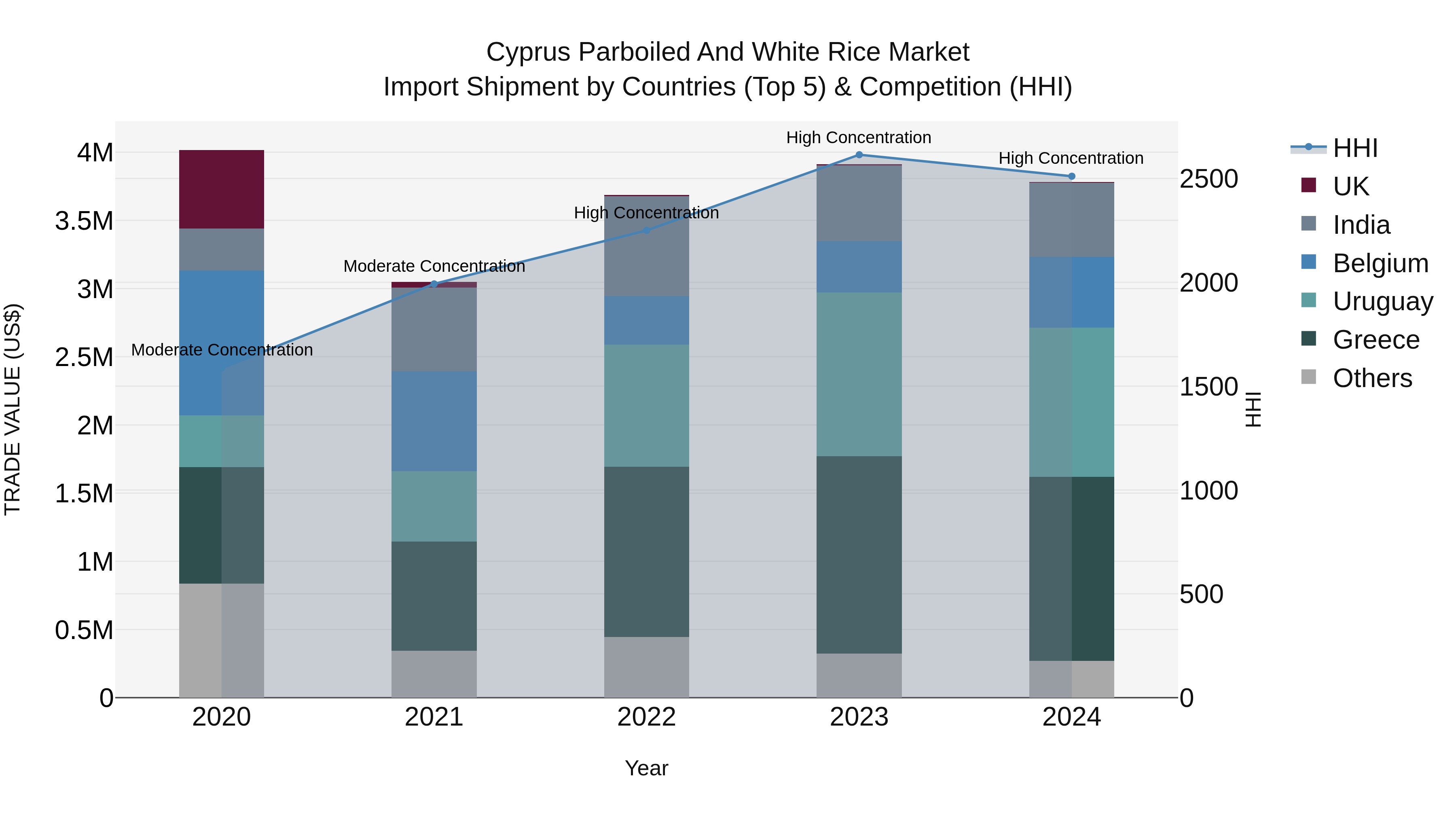 Cyprus Parboiled And White Rice Market Import Shipment by Countries (Top 5) & Competition (HHI)