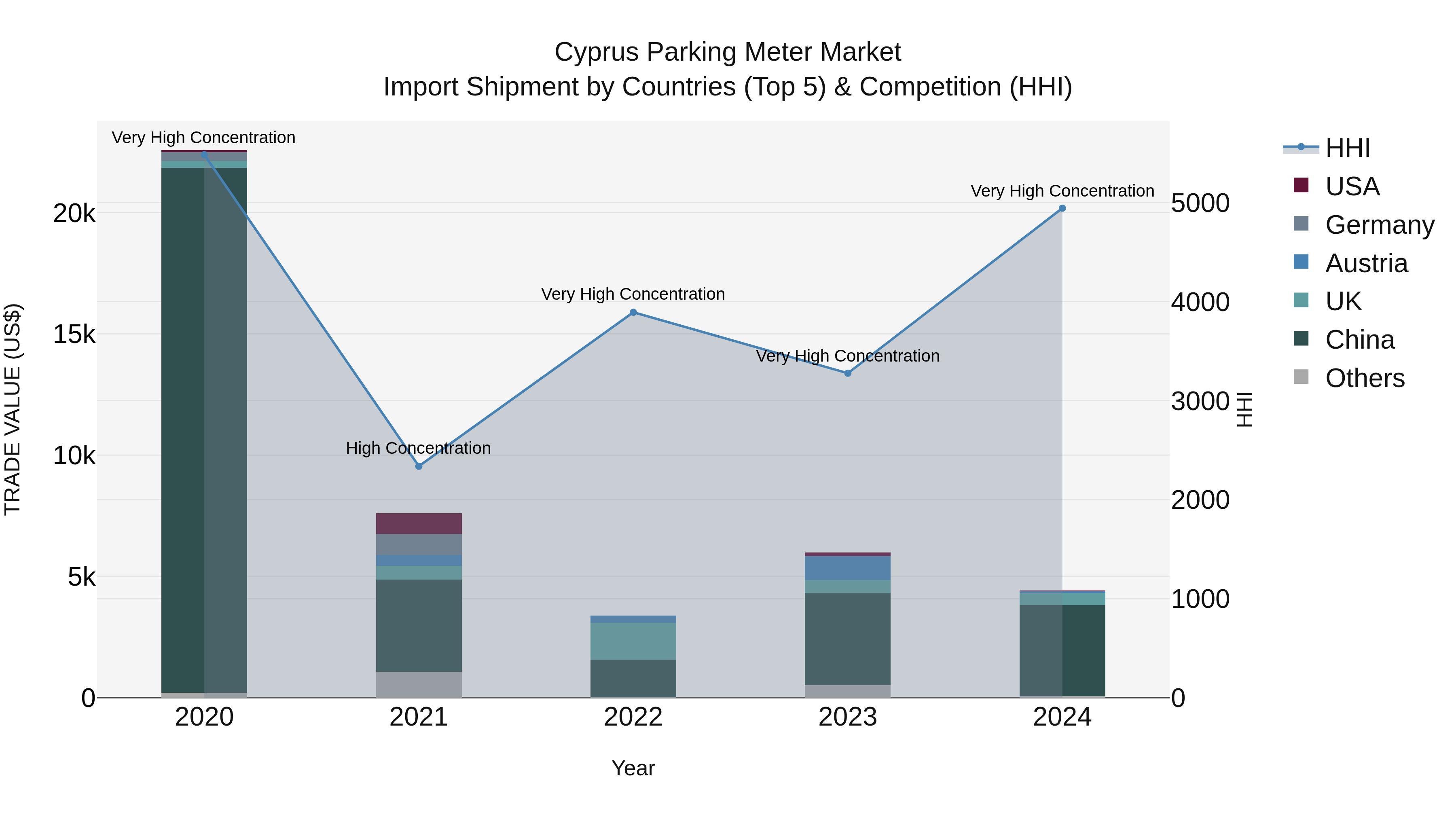 Cyprus Parking Meter Market Import Shipment by Countries (Top 5) & Competition (HHI)