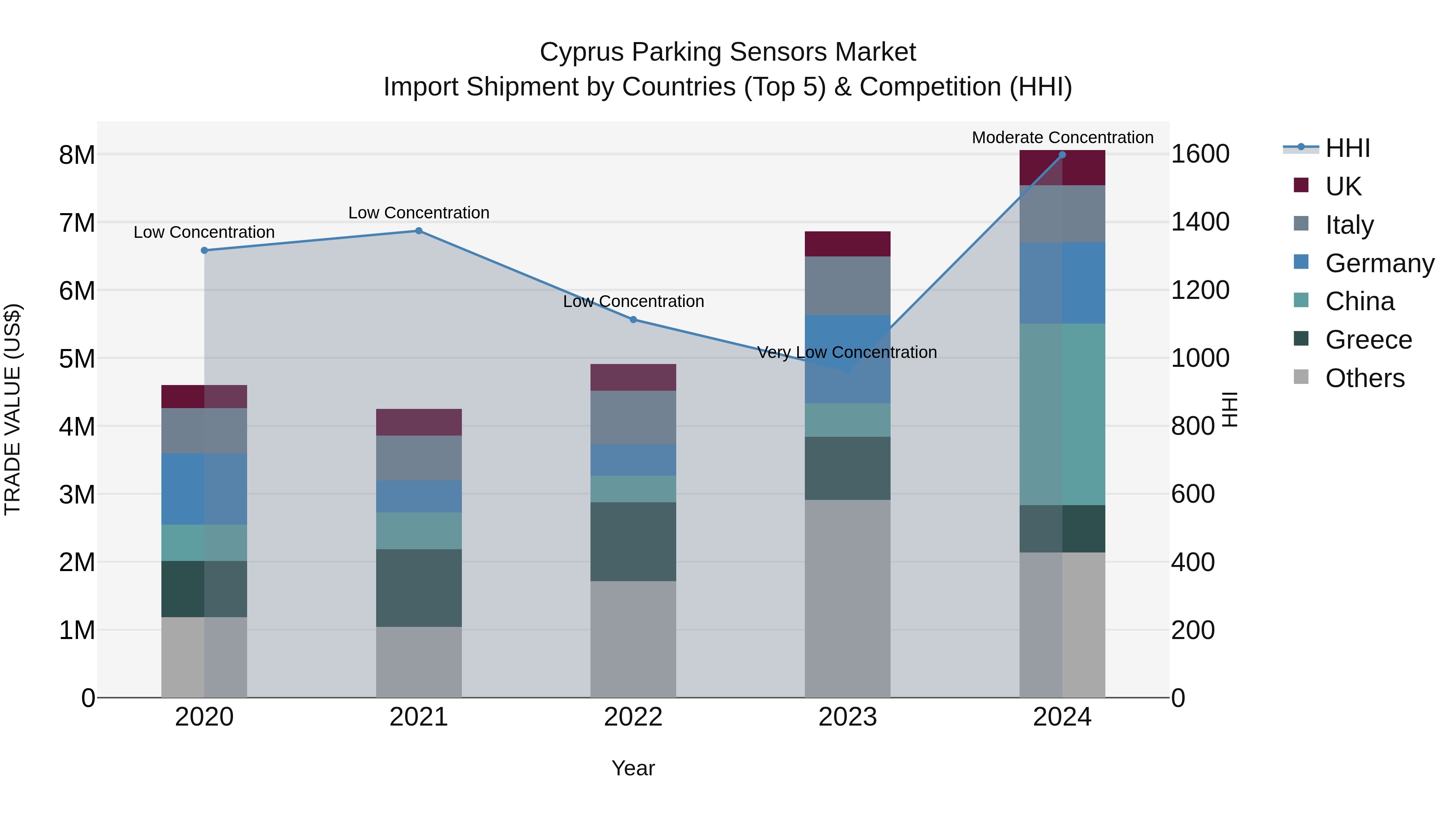 Cyprus Parking Sensors Market Import Shipment by Countries (Top 5) & Competition (HHI)