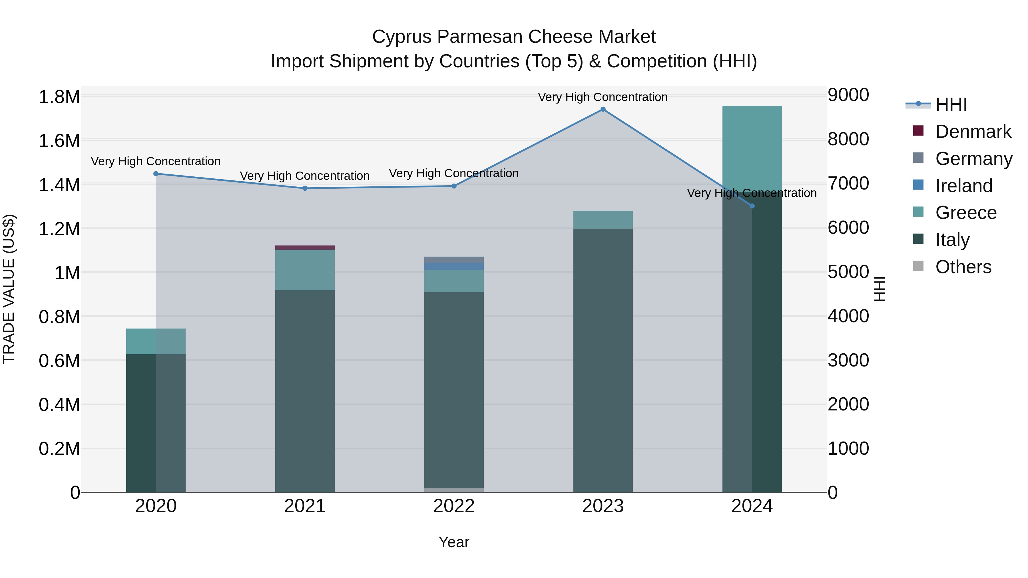 Cyprus Parmesan Cheese Market Import Shipment by Countries (Top 5) & Competition (HHI)
