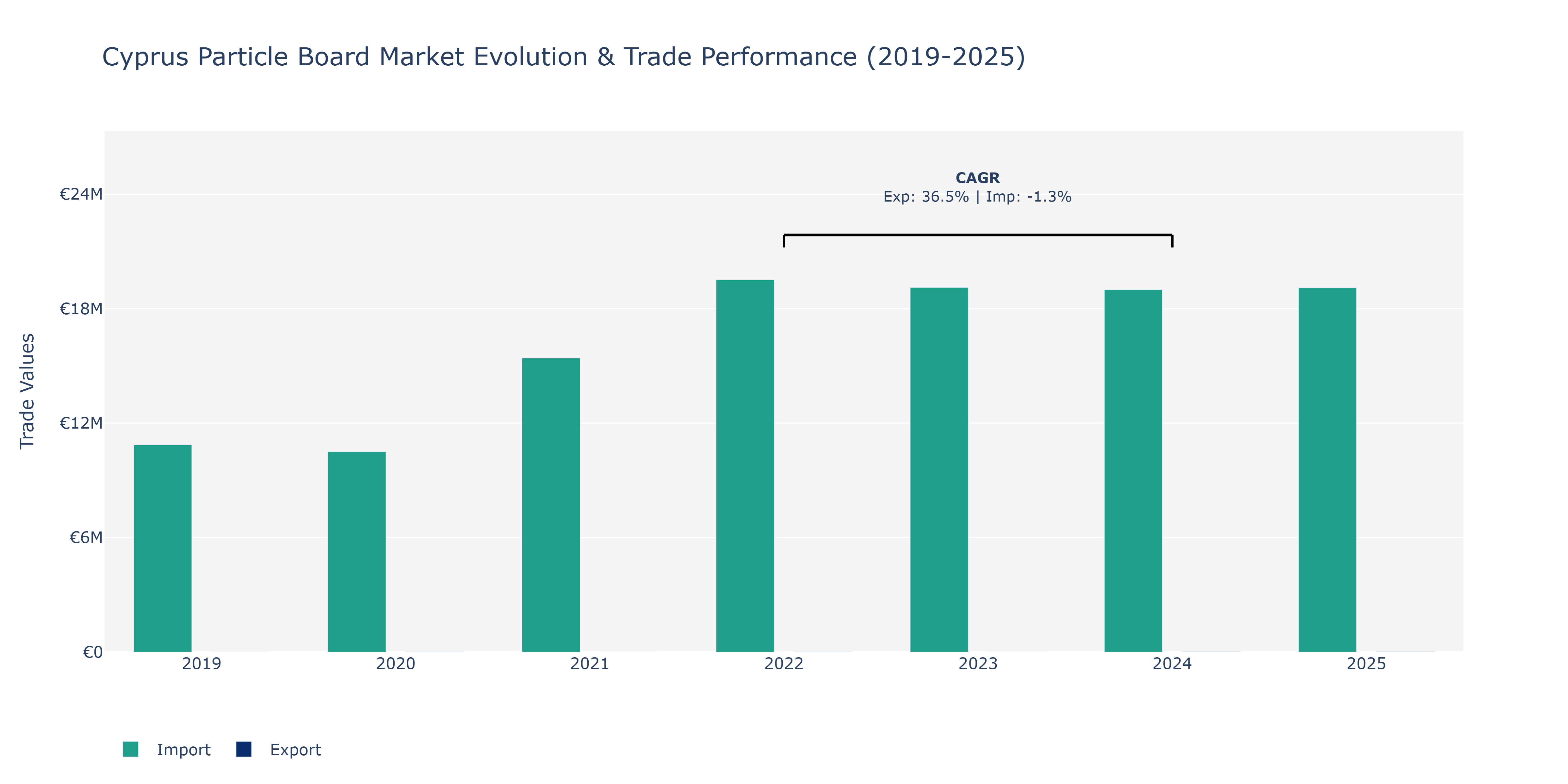 Cyprus Particle Board Market: Production & Trade Performance (2019-2025)