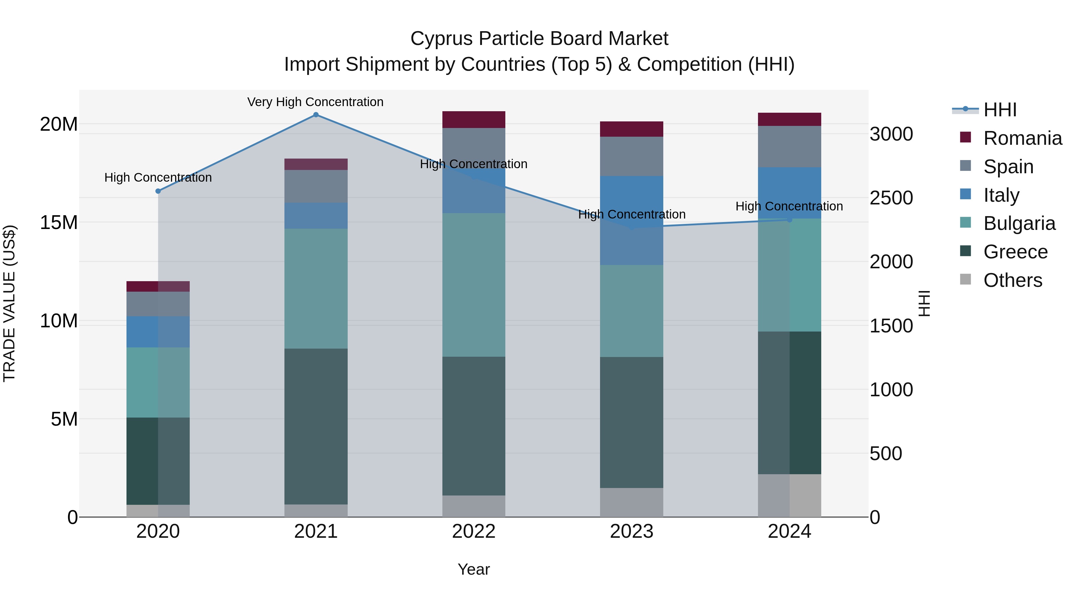 Cyprus Particle Board Market Import Shipment by Countries (Top 5) & Competition (HHI)
