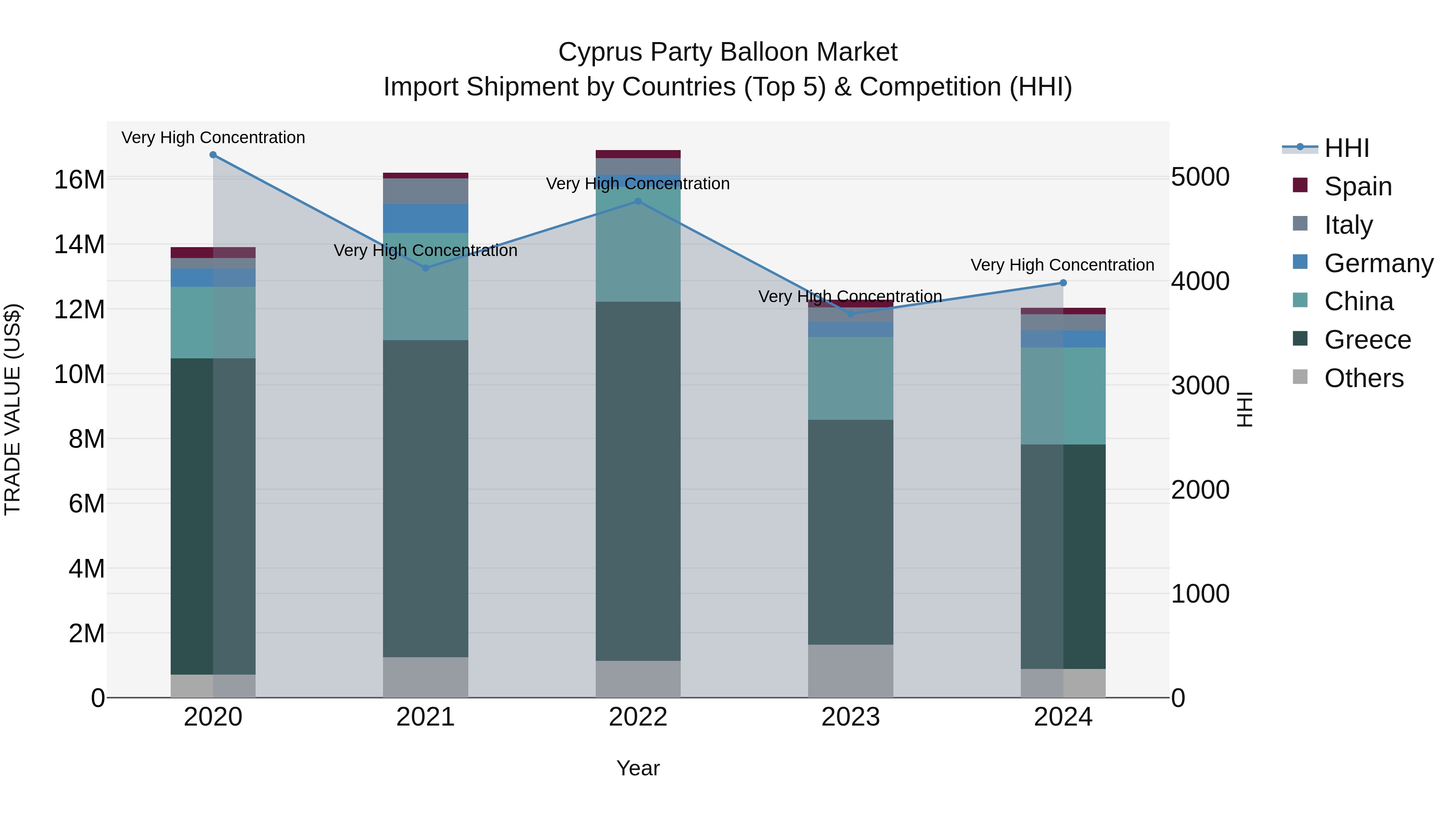 Cyprus Party Balloon Market Import Shipment by Countries (Top 5) & Competition (HHI)