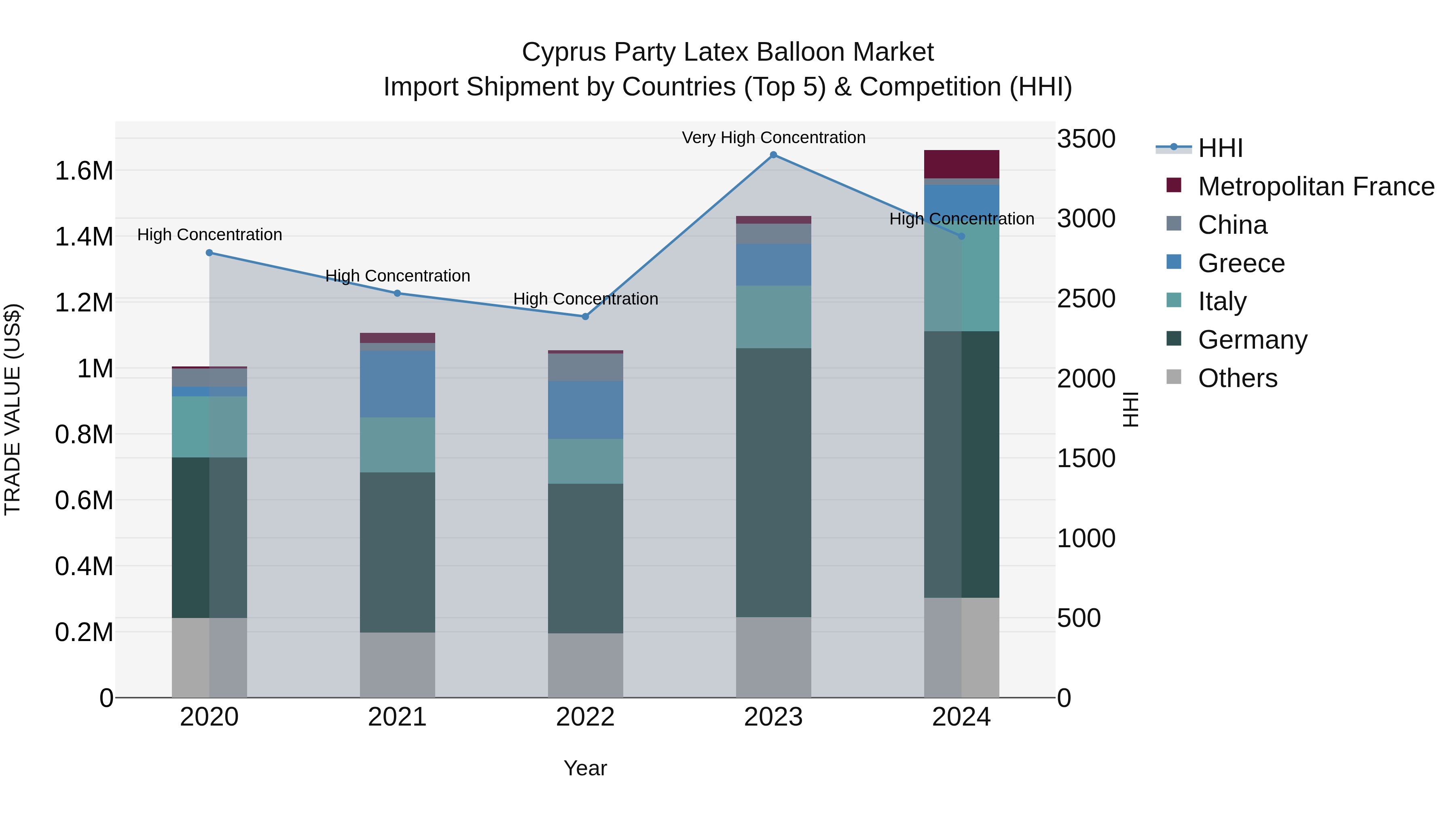 Cyprus Party Latex Balloon Market Import Shipment by Countries (Top 5) & Competition (HHI)