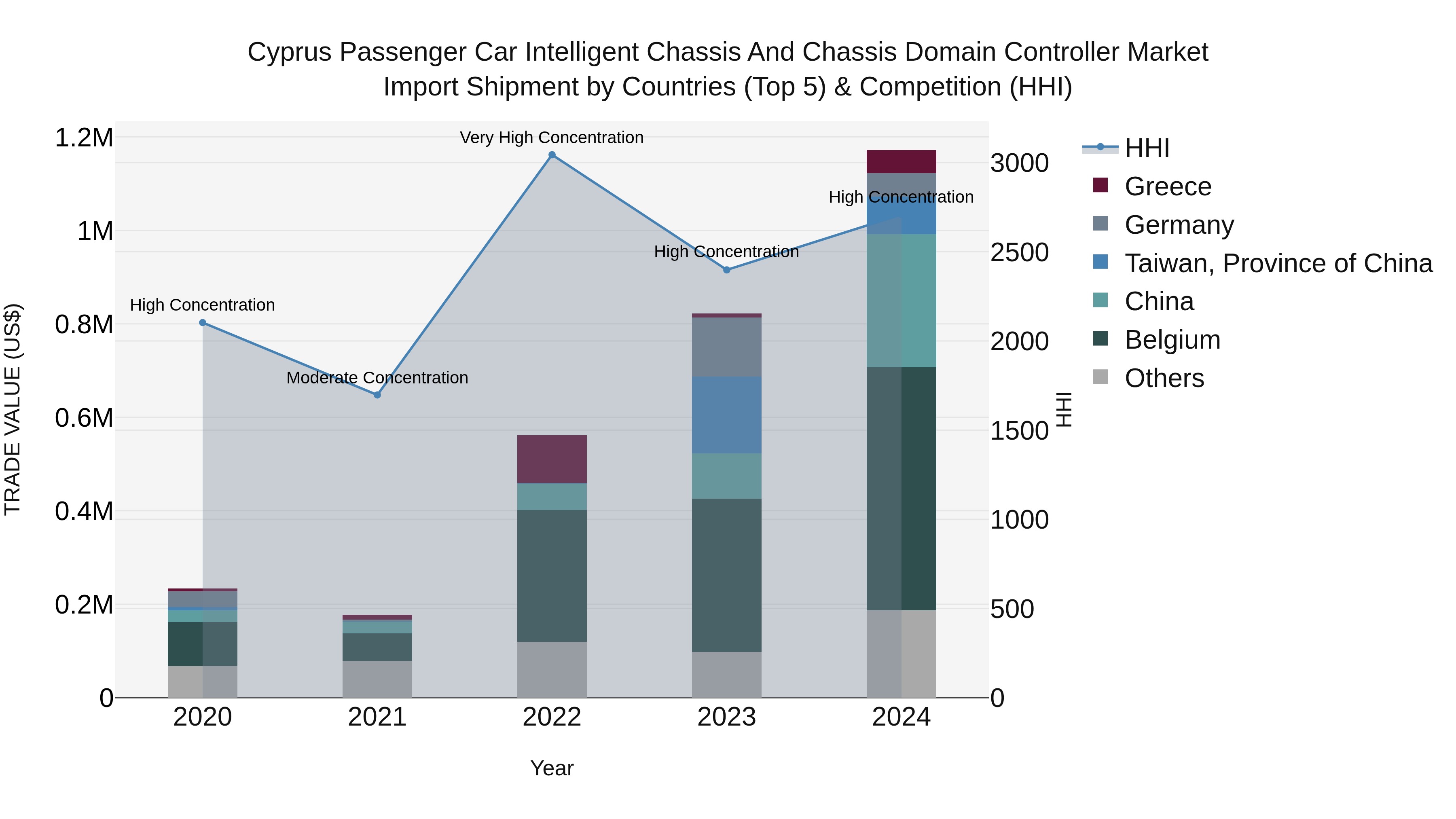 Cyprus Passenger Car Intelligent Chassis And Chassis Domain Controller Market Import Shipment by Countries (Top 5) & Competition (HHI)