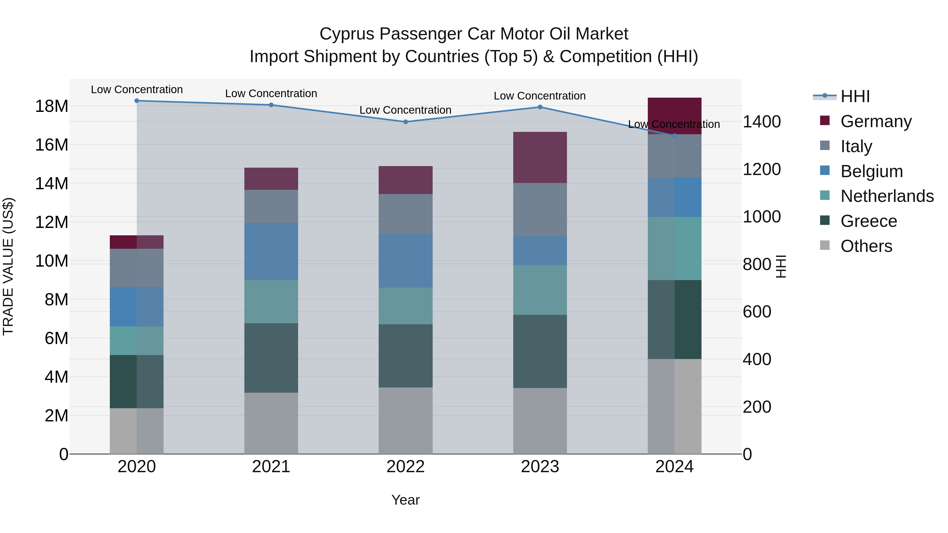 Cyprus Passenger Car Motor Oil Market Import Shipment by Countries (Top 5) & Competition (HHI)