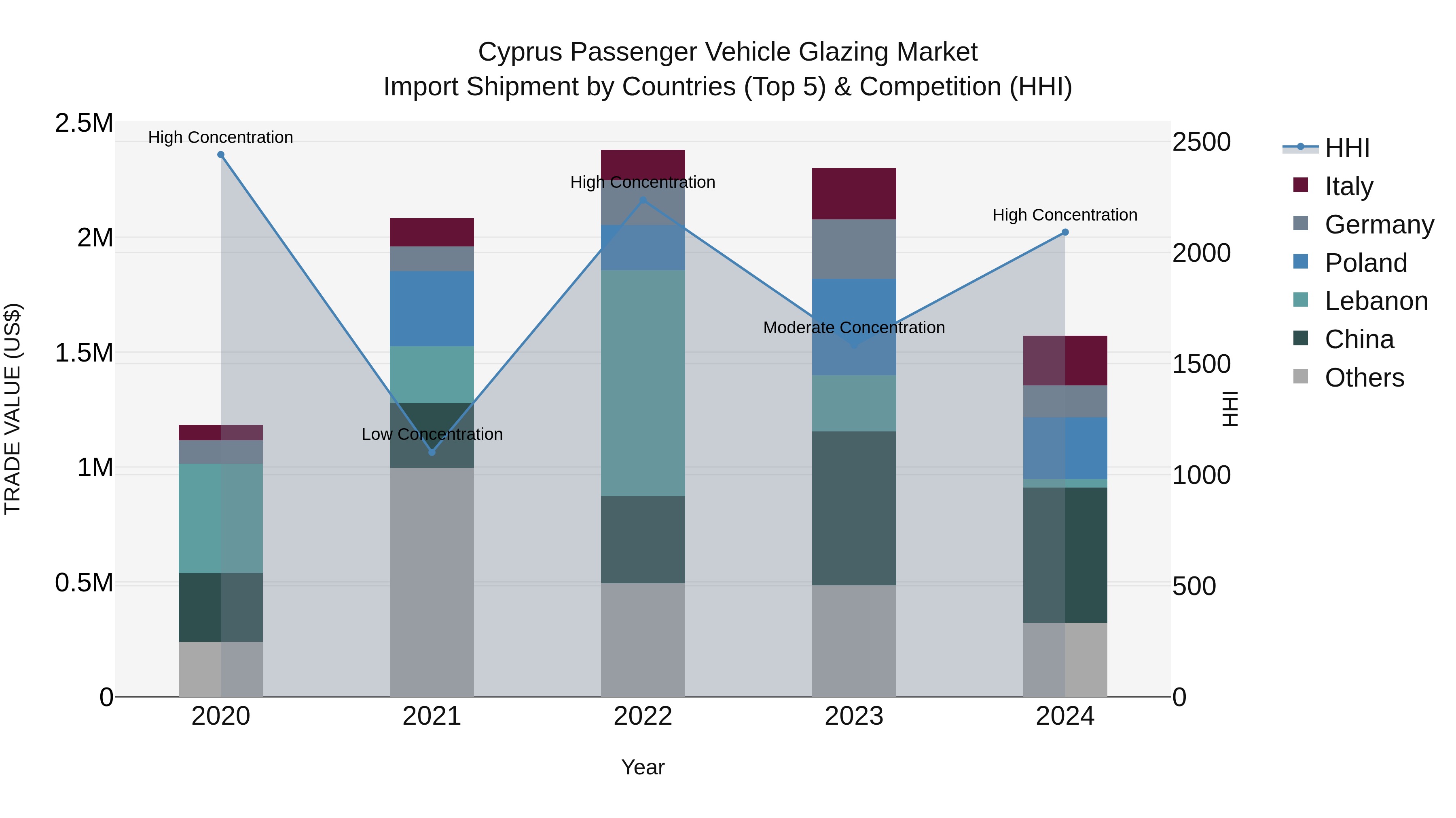 Cyprus Passenger Vehicle Glazing Market Import Shipment by Countries (Top 5) & Competition (HHI)