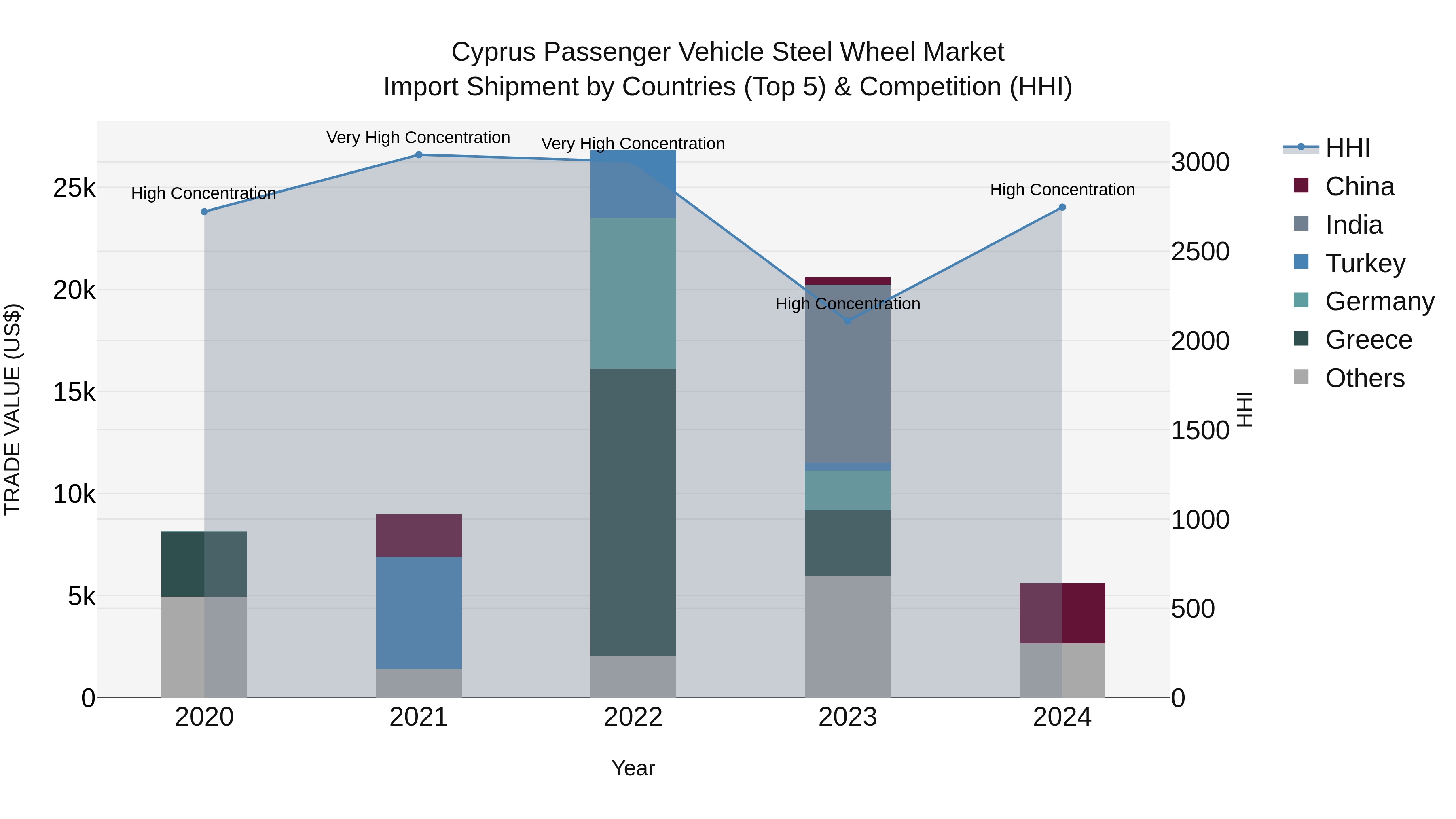 Cyprus Passenger Vehicle Steel Wheel Market Import Shipment by Countries (Top 5) & Competition (HHI)