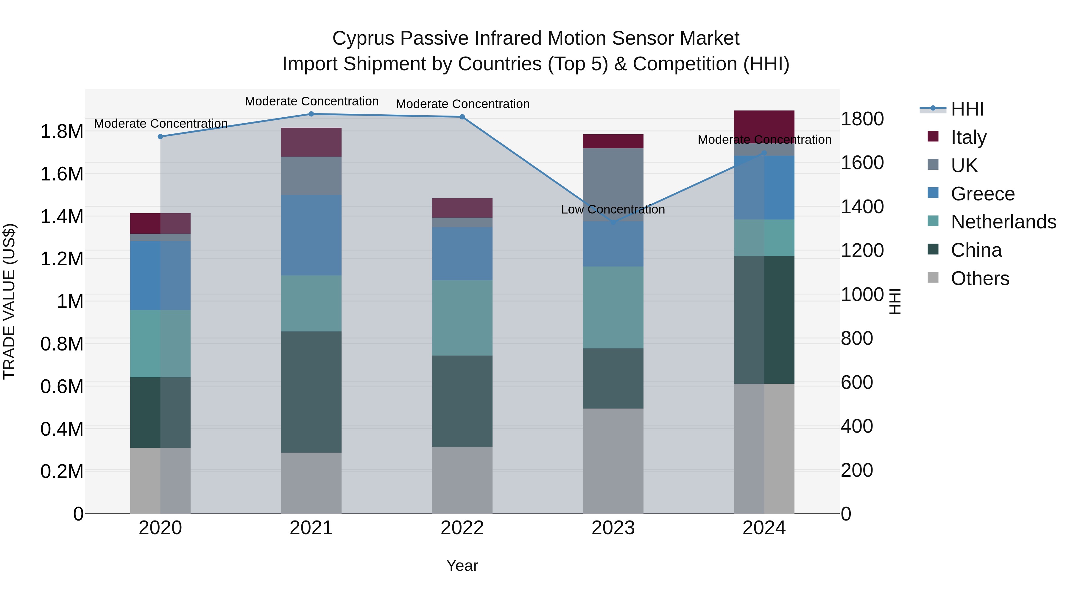 Cyprus Passive Infrared Motion Sensor Market Import Shipment by Countries (Top 5) & Competition (HHI)