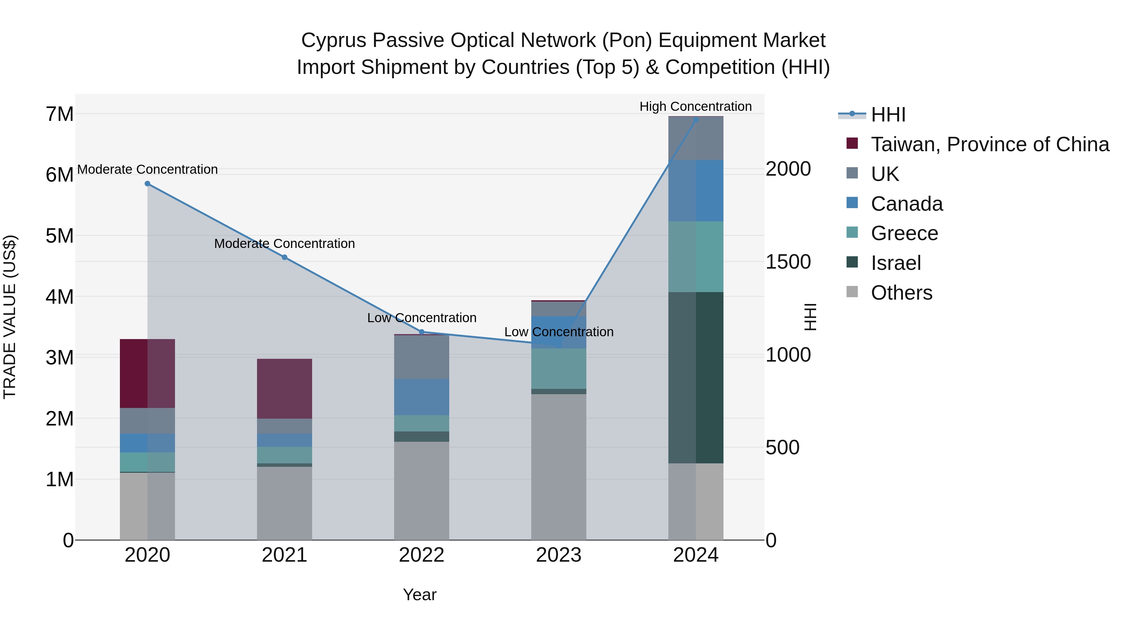 Cyprus Passive Optical Network (pon) Equipment Market Import Shipment by Countries (Top 5) & Competition (HHI)