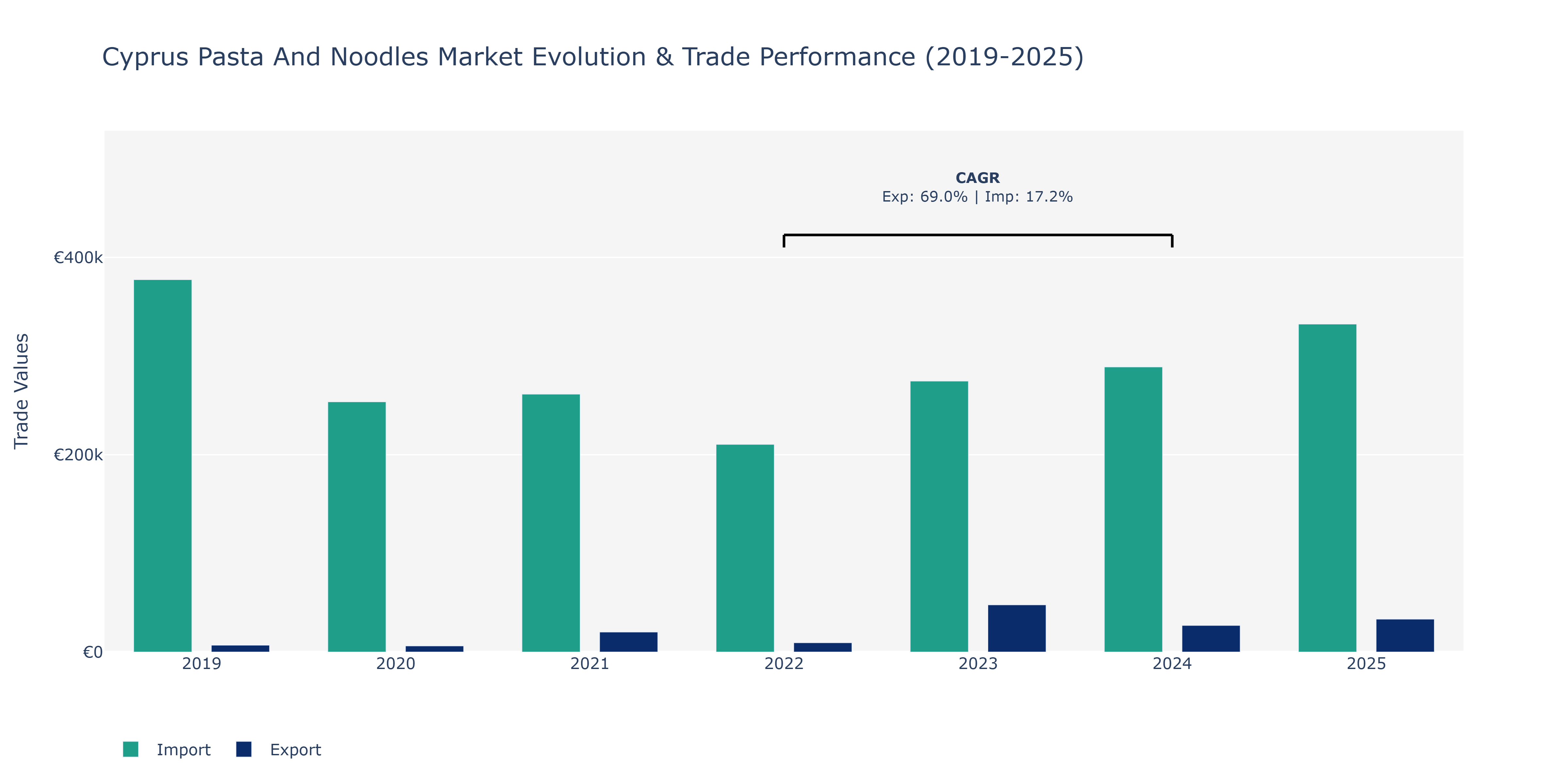 Cyprus Pasta And Noodles Market: Production & Trade Performance (2019-2025)