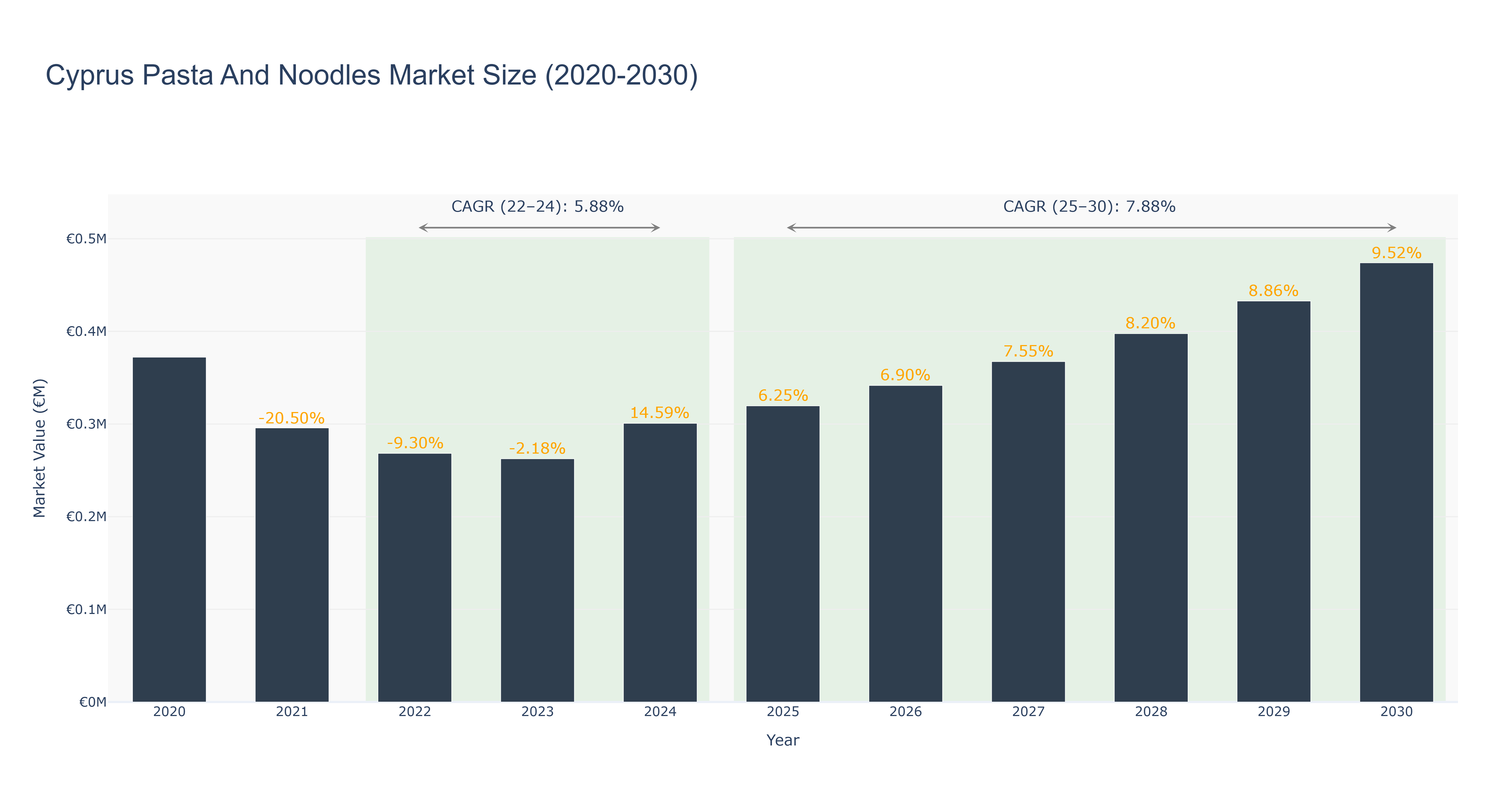 Cyprus Pasta And Noodles Market Size (2020-2030)