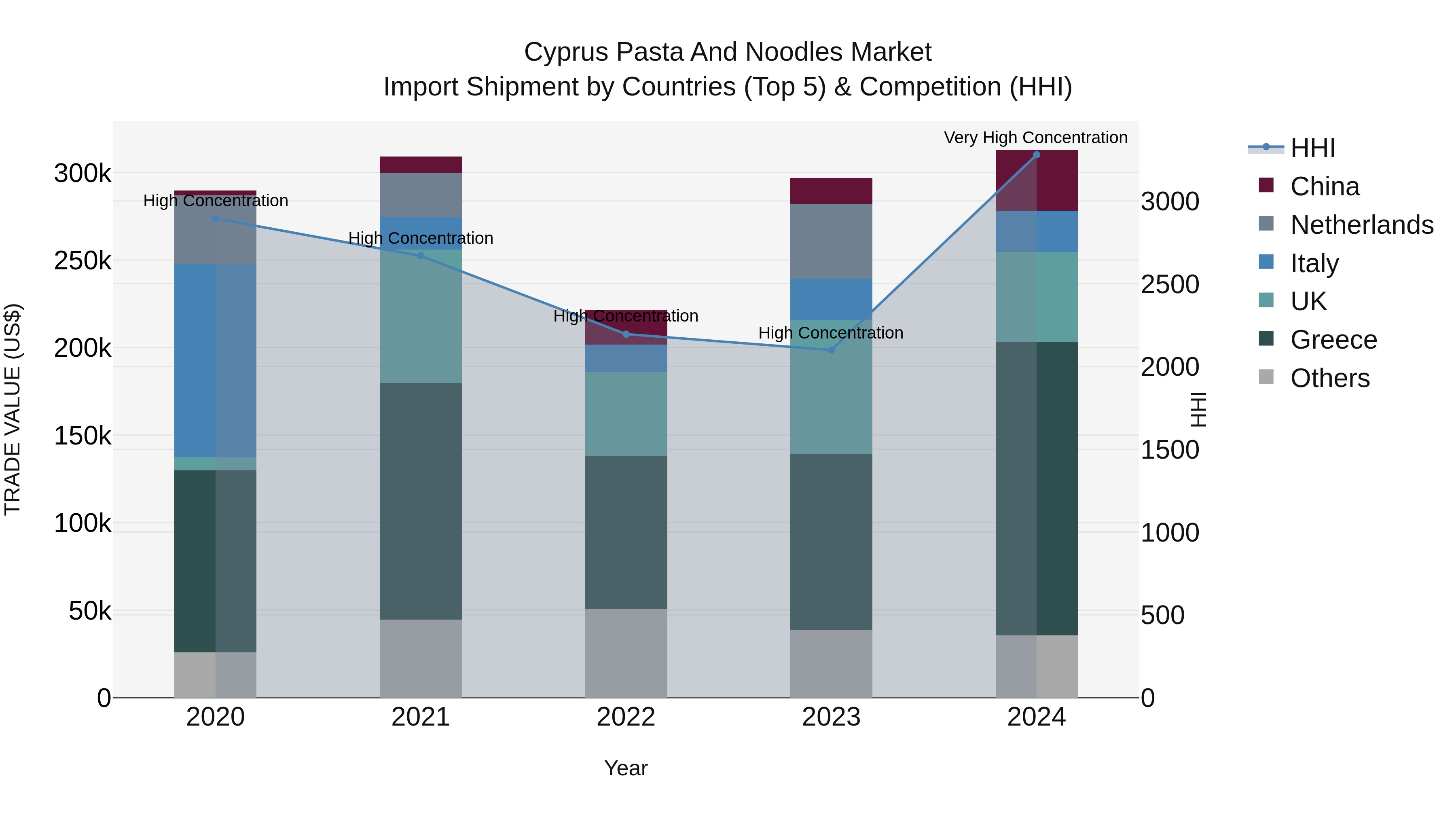 Cyprus Pasta And Noodles Market Import Shipment by Countries (Top 5) & Competition (HHI)