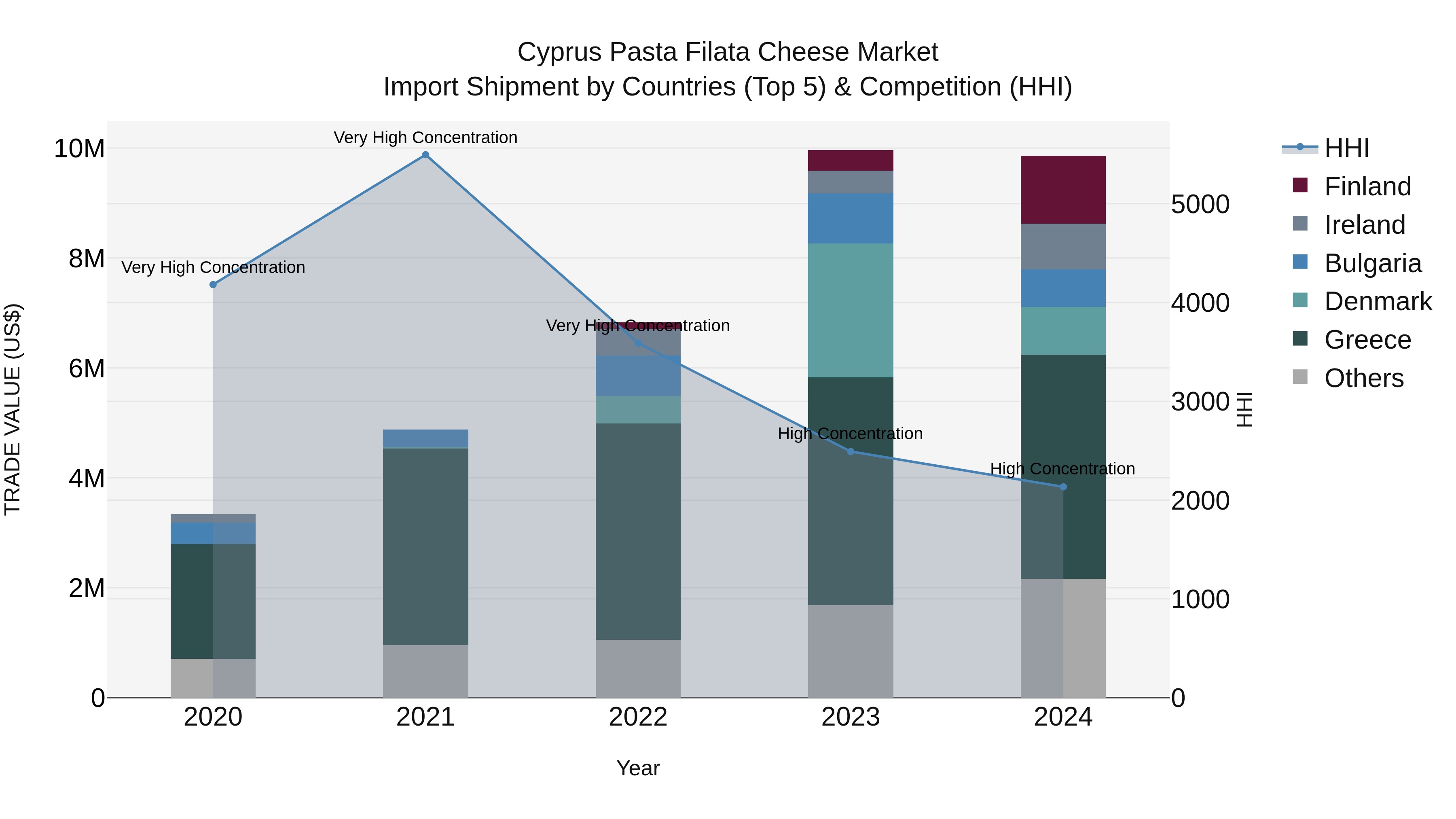 Cyprus Pasta Filata Cheese Market Import Shipment by Countries (Top 5) & Competition (HHI)