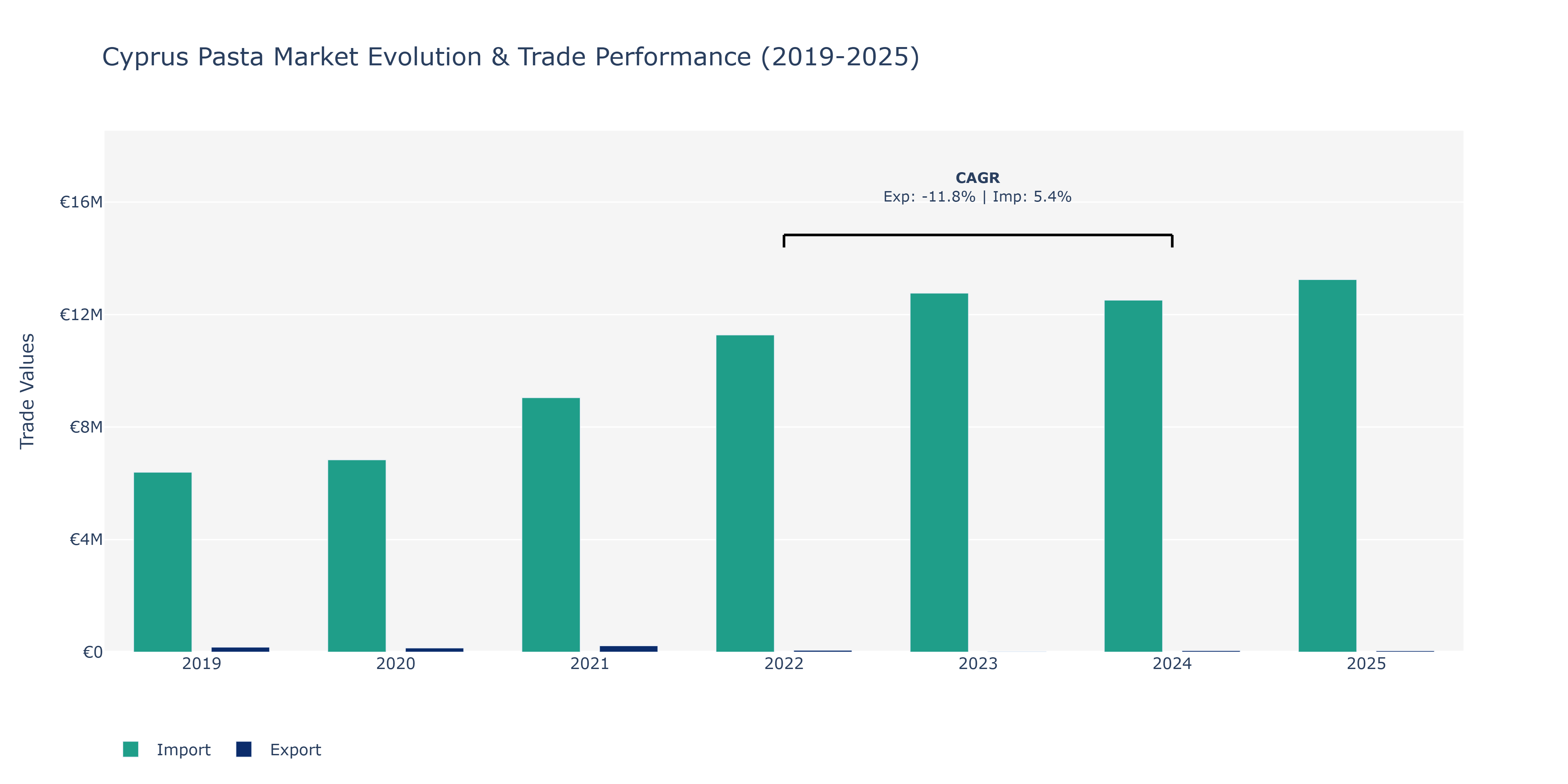 Cyprus Pasta Market: Production & Trade Performance (2019-2025)