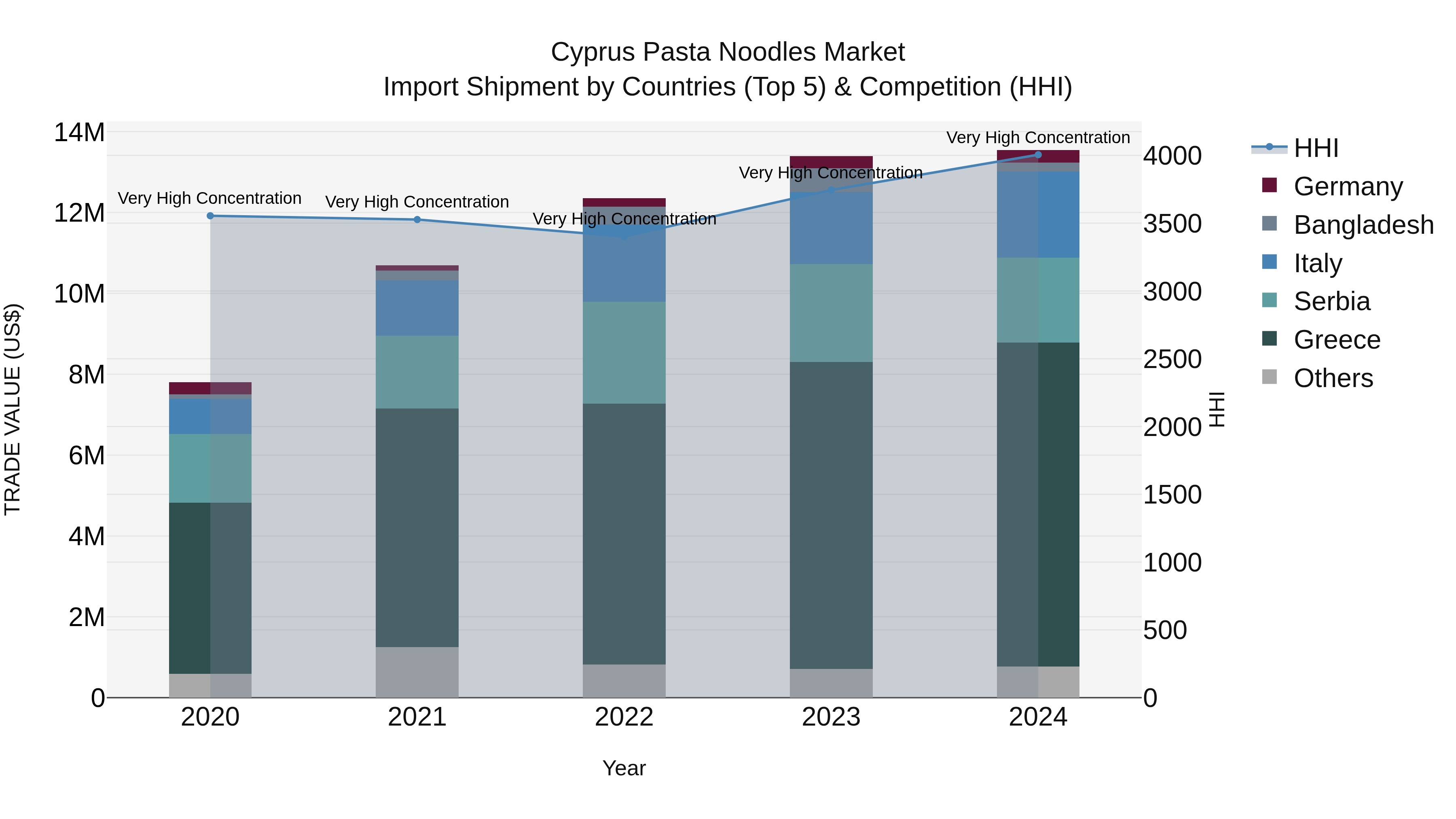 Cyprus Pasta Noodles Market Import Shipment by Countries (Top 5) & Competition (HHI)