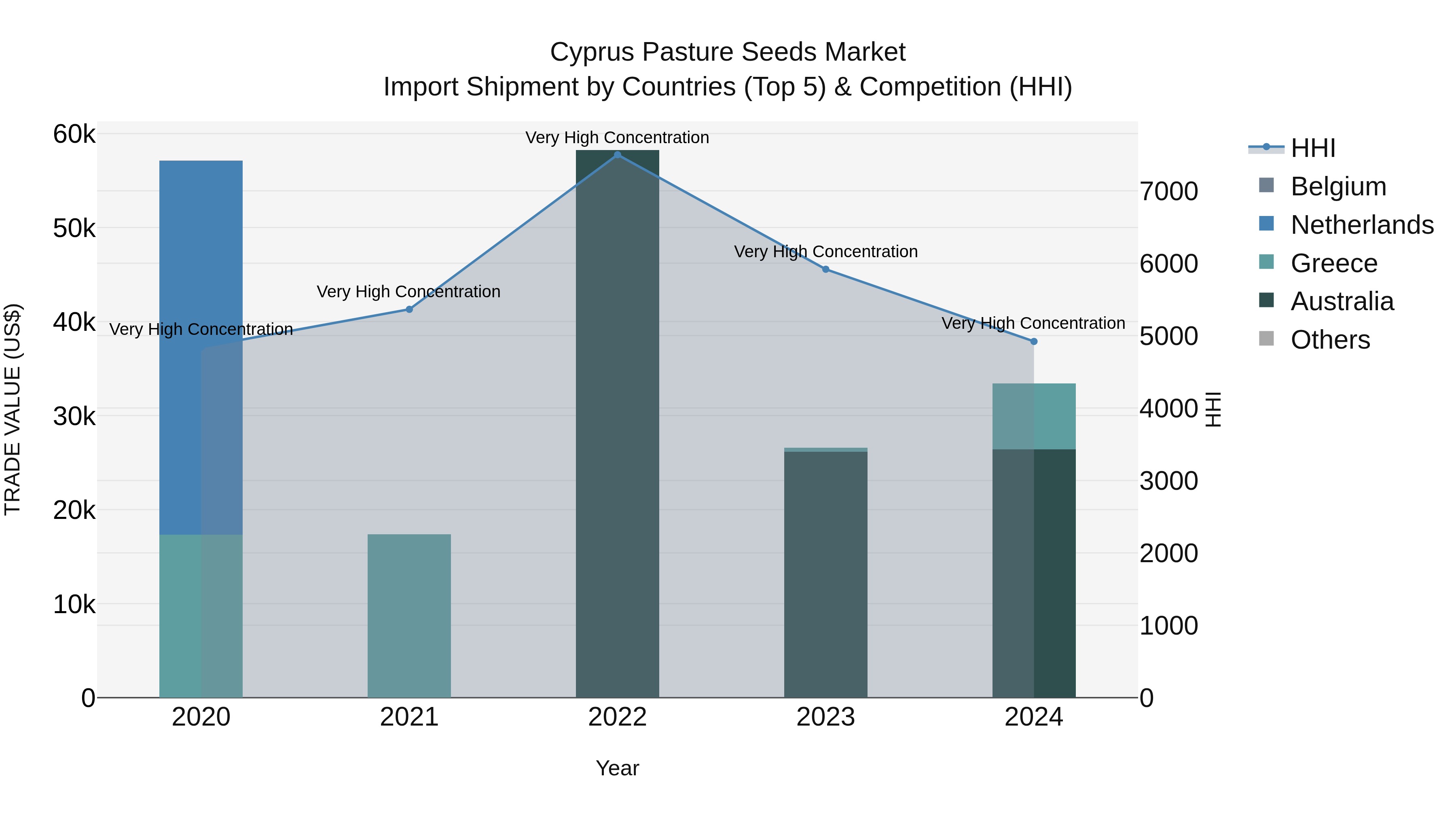 Cyprus Pasture Seeds Market Import Shipment by Countries (Top 5) & Competition (HHI)