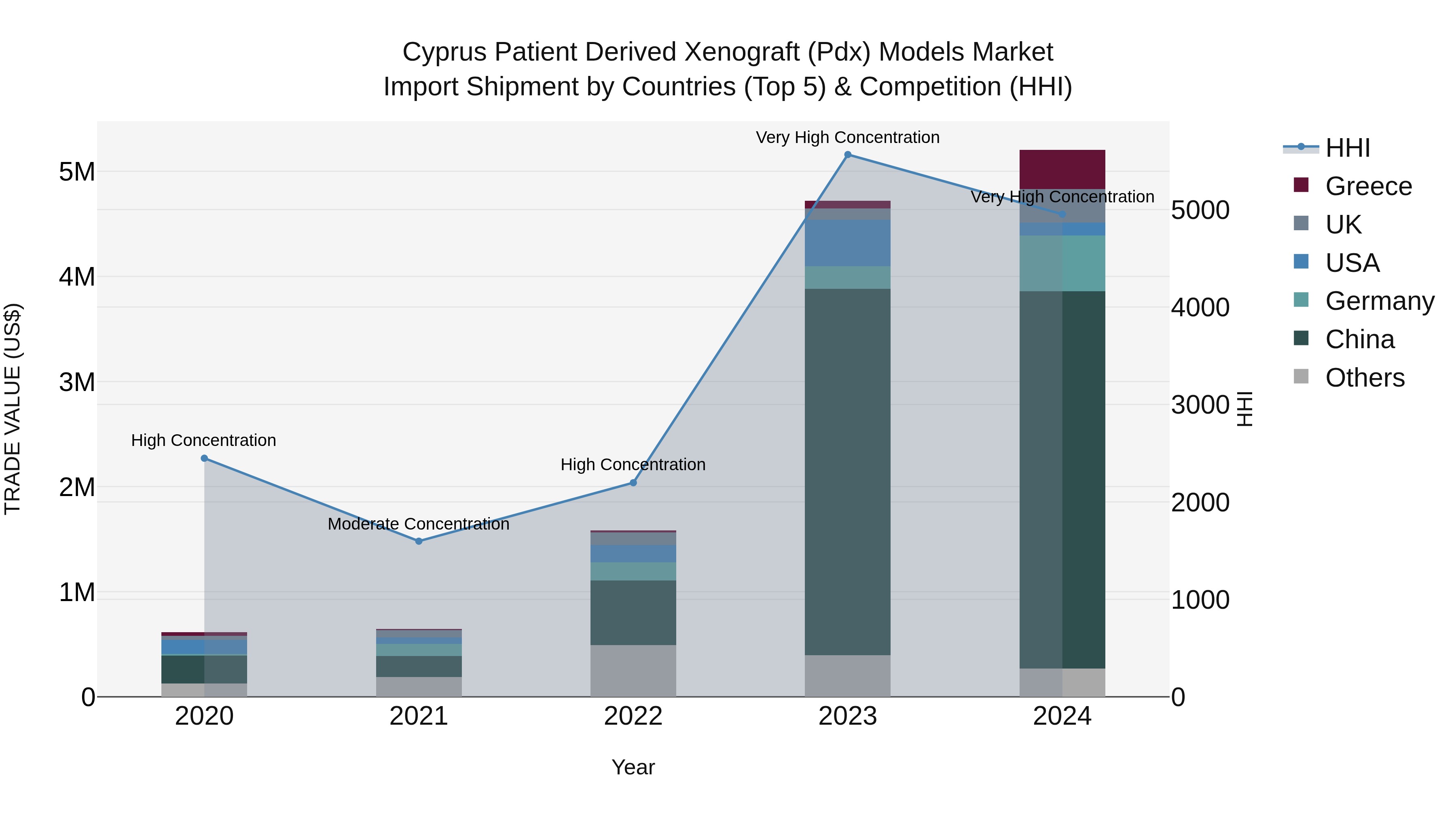 Cyprus Patient Derived Xenograft (pdx) Models Market Import Shipment by Countries (Top 5) & Competition (HHI)