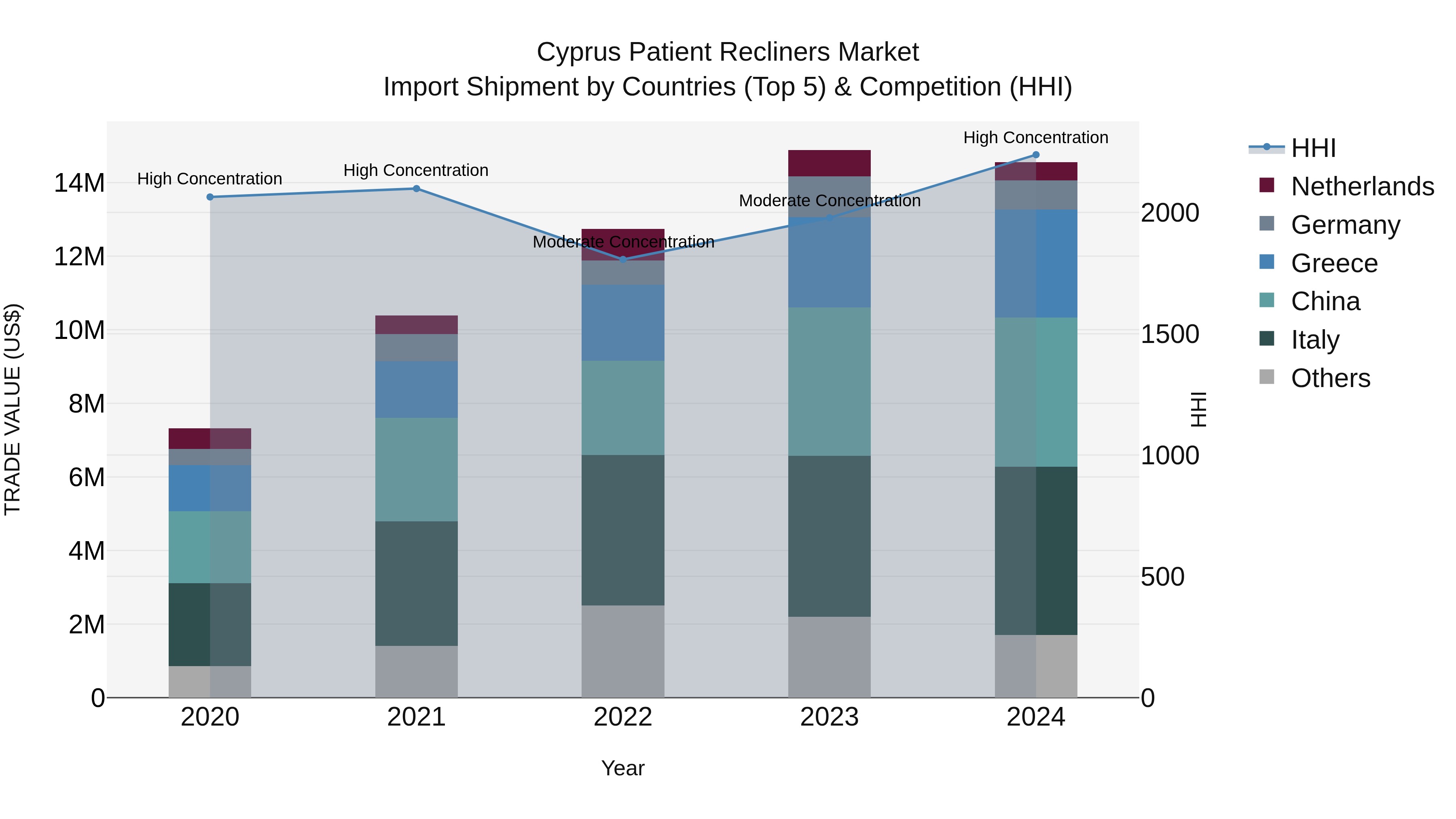 Cyprus Patient Recliners Market Import Shipment by Countries (Top 5) & Competition (HHI)