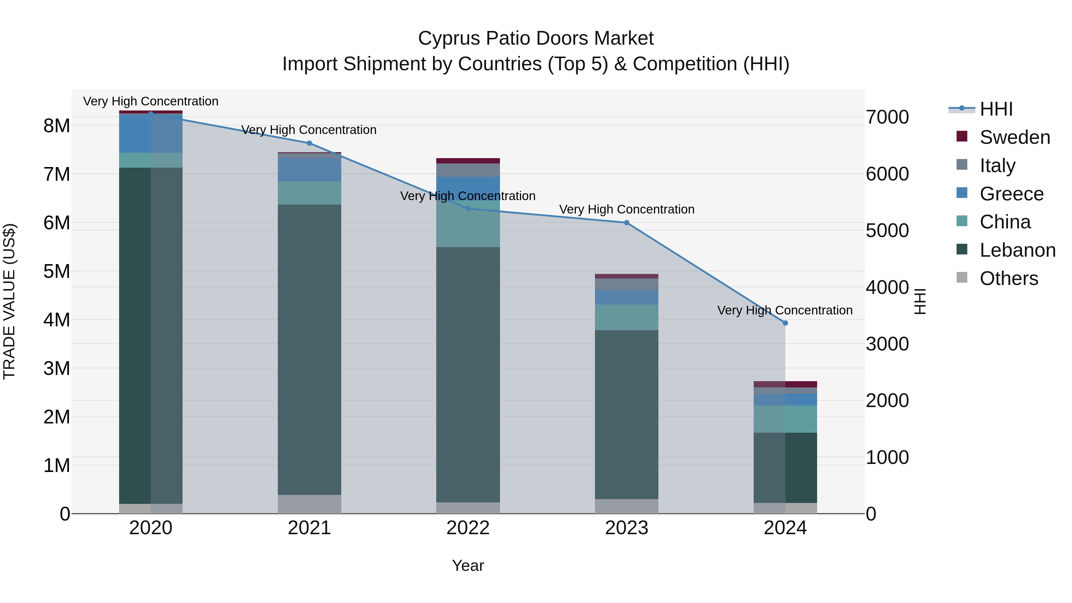 Cyprus Patio Doors Market Import Shipment by Countries (Top 5) & Competition (HHI)
