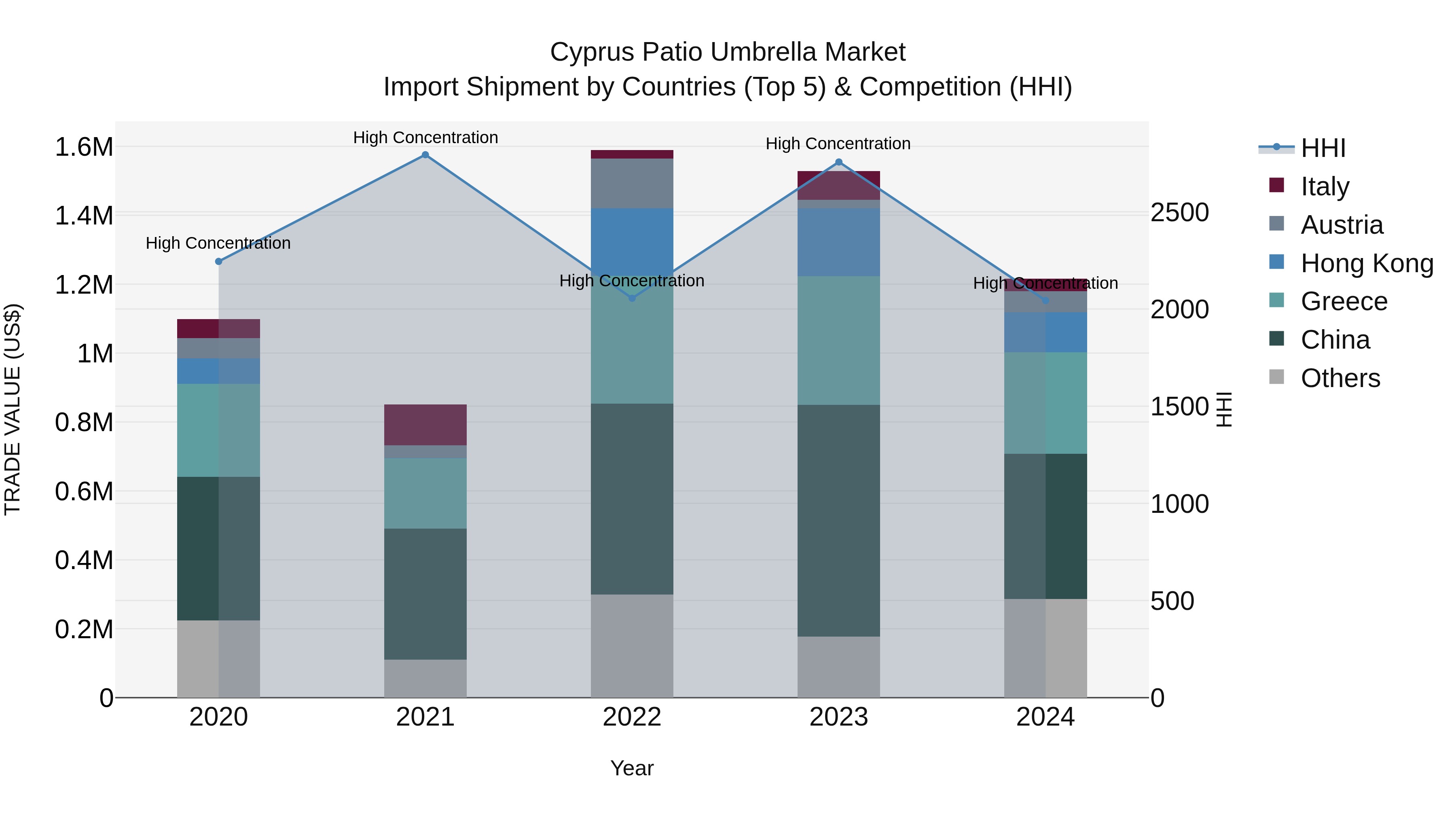 Cyprus Patio Umbrella Market Import Shipment by Countries (Top 5) & Competition (HHI)