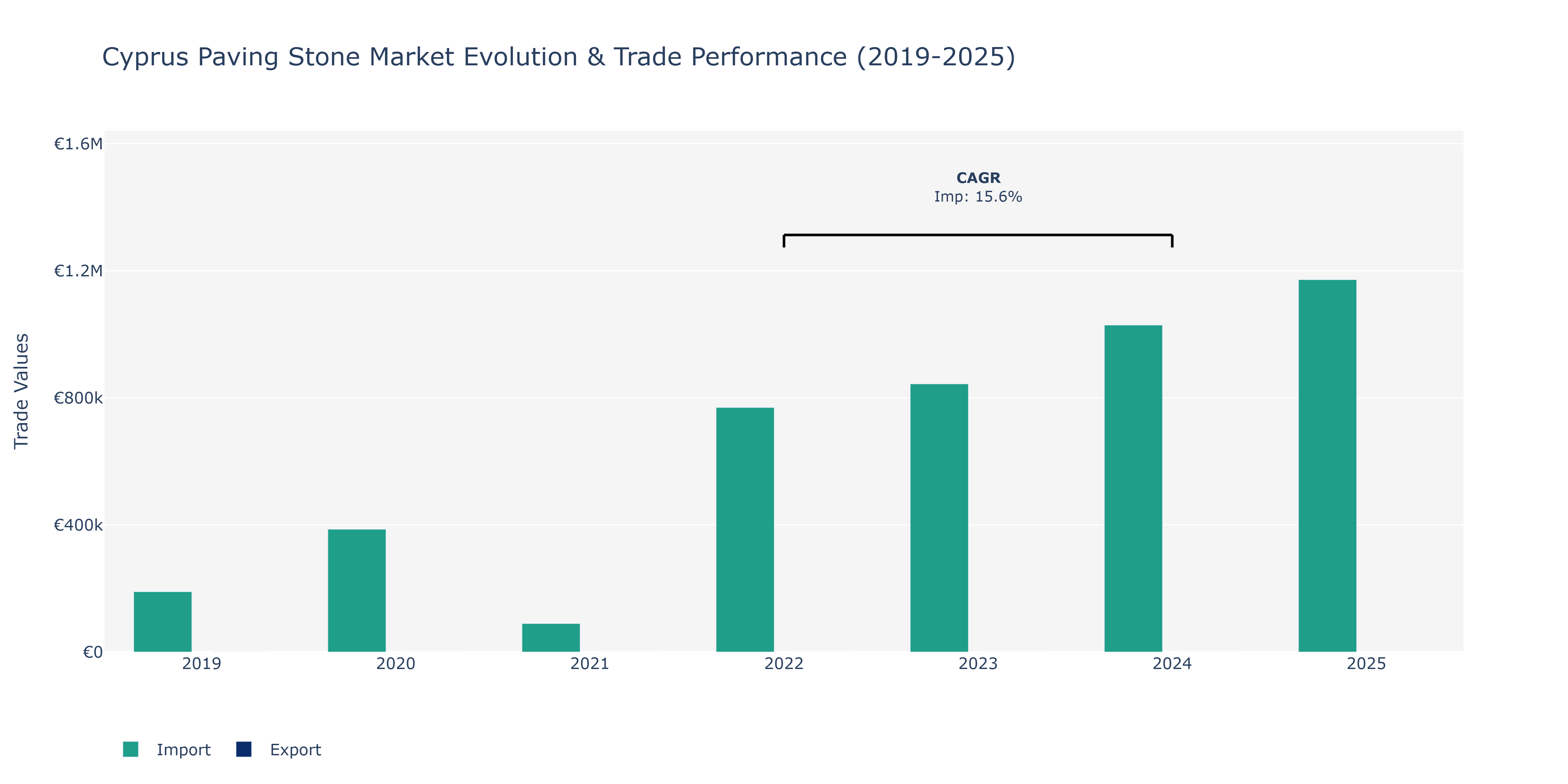 Cyprus Paving Stone Market: Production & Trade Performance (2019-2025)