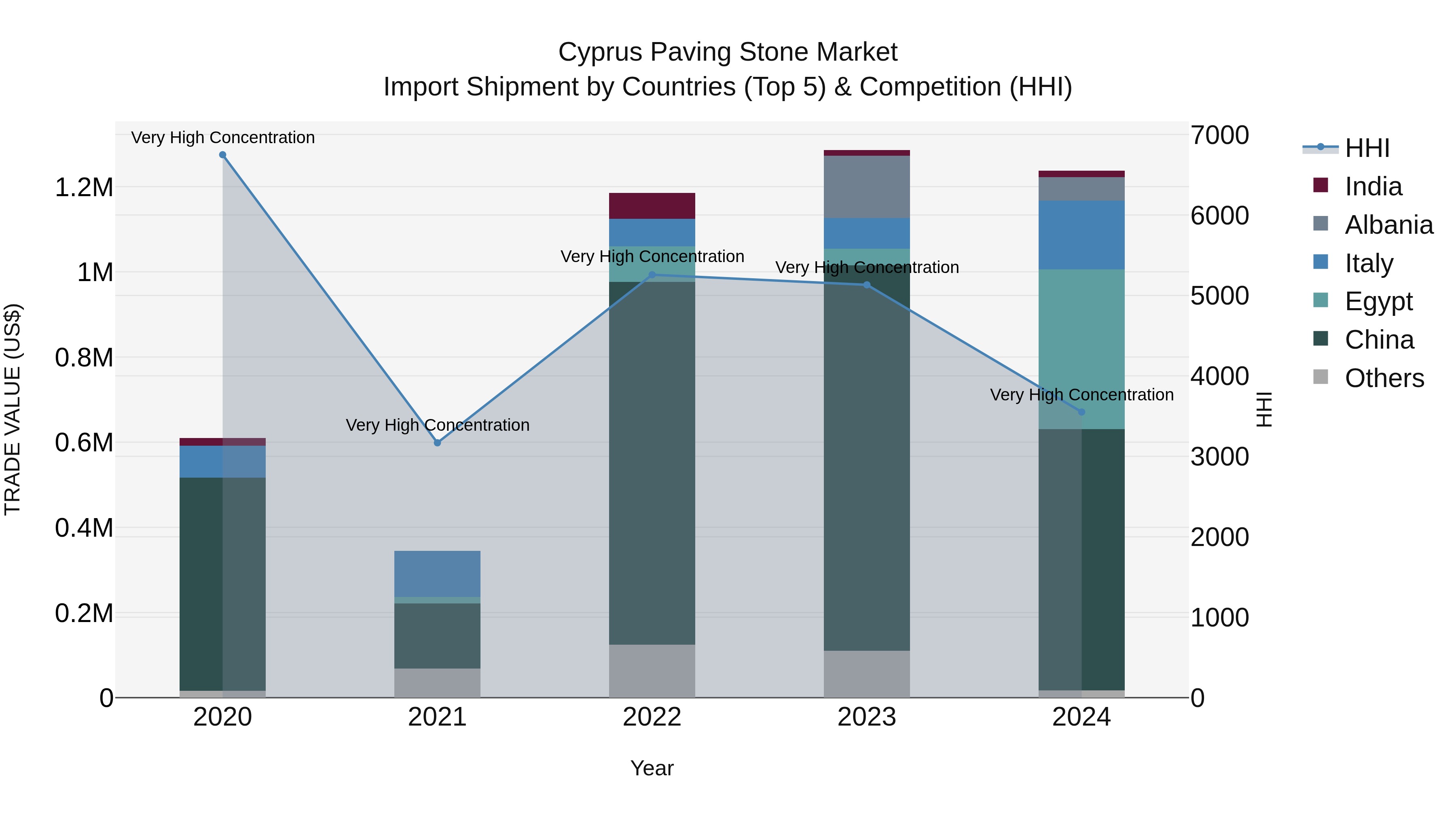 Cyprus Paving Stone Market Import Shipment by Countries (Top 5) & Competition (HHI)