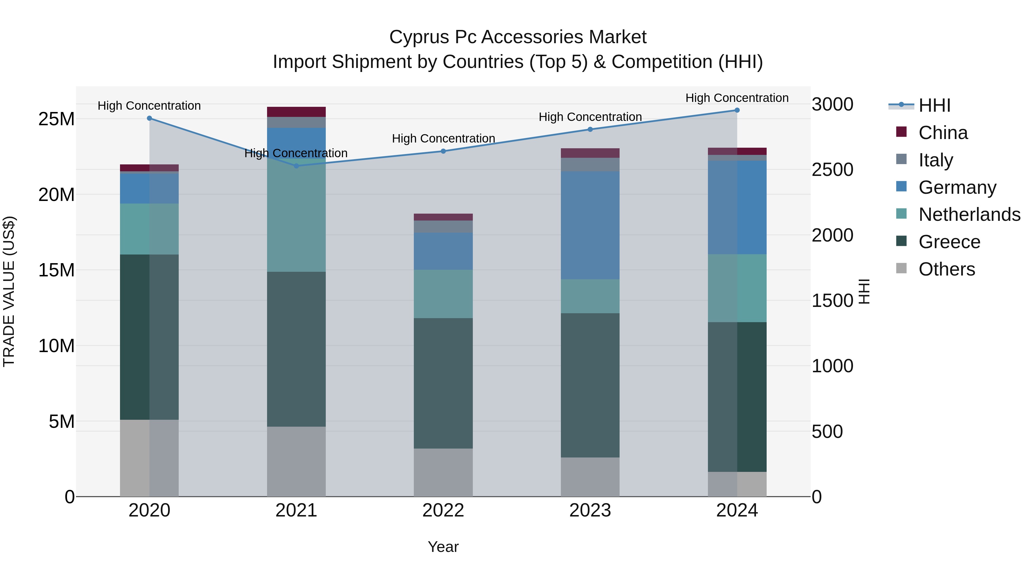 Cyprus Pc Accessories Market Import Shipment by Countries (Top 5) & Competition (HHI)