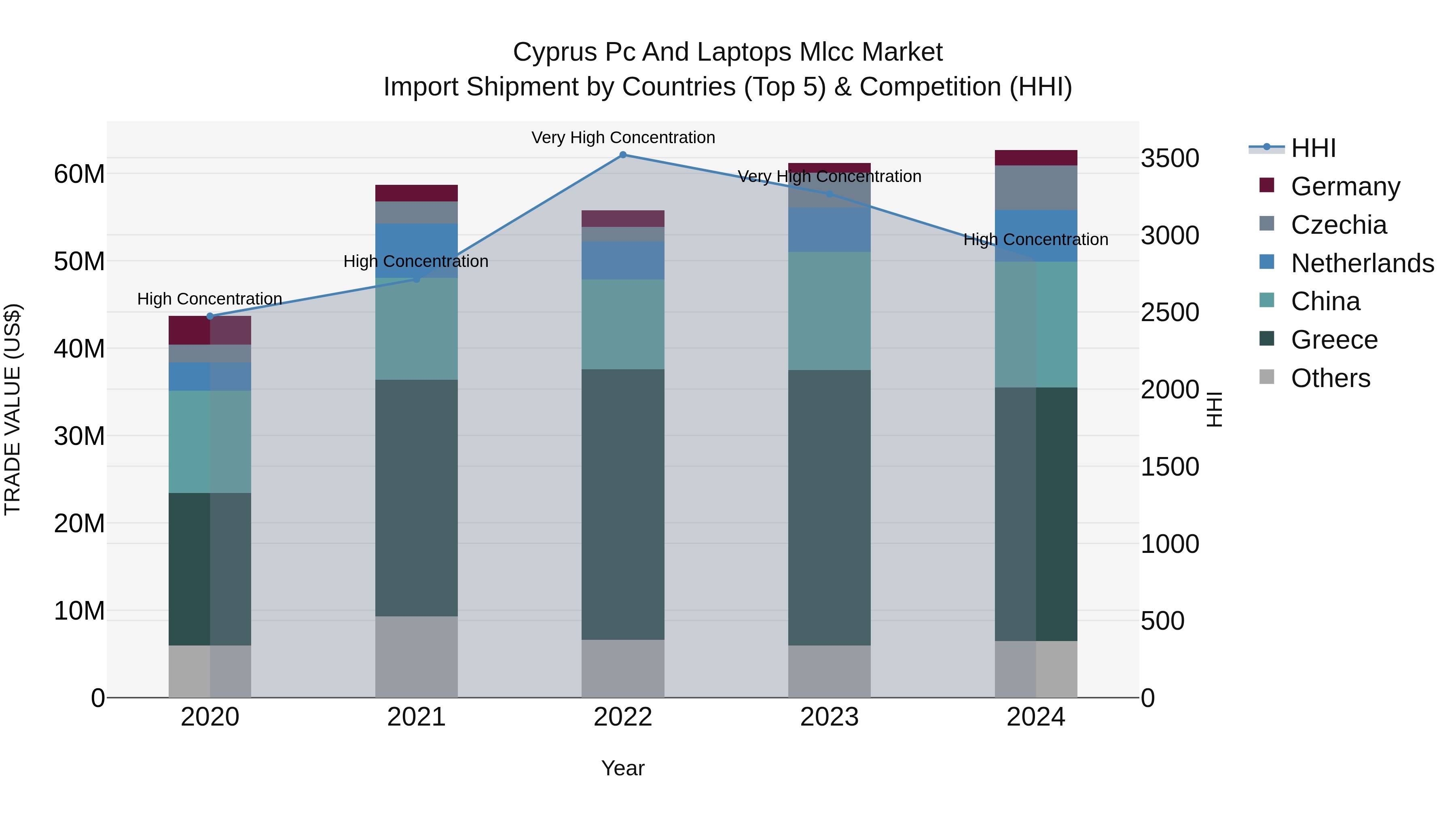 Cyprus Pc And Laptops Mlcc Market Import Shipment by Countries (Top 5) & Competition (HHI)