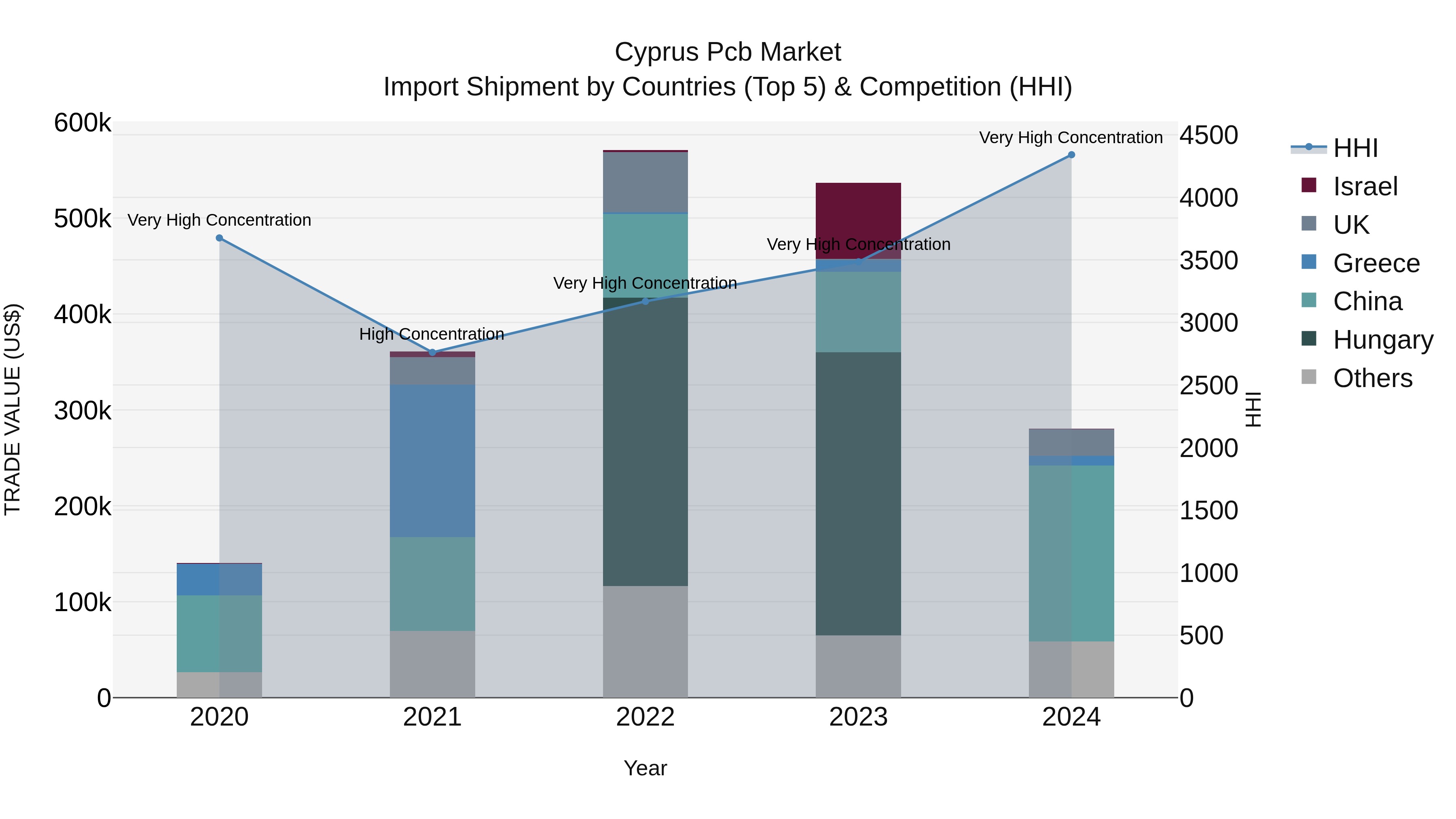 Cyprus Pcb Market Import Shipment by Countries (Top 5) & Competition (HHI)