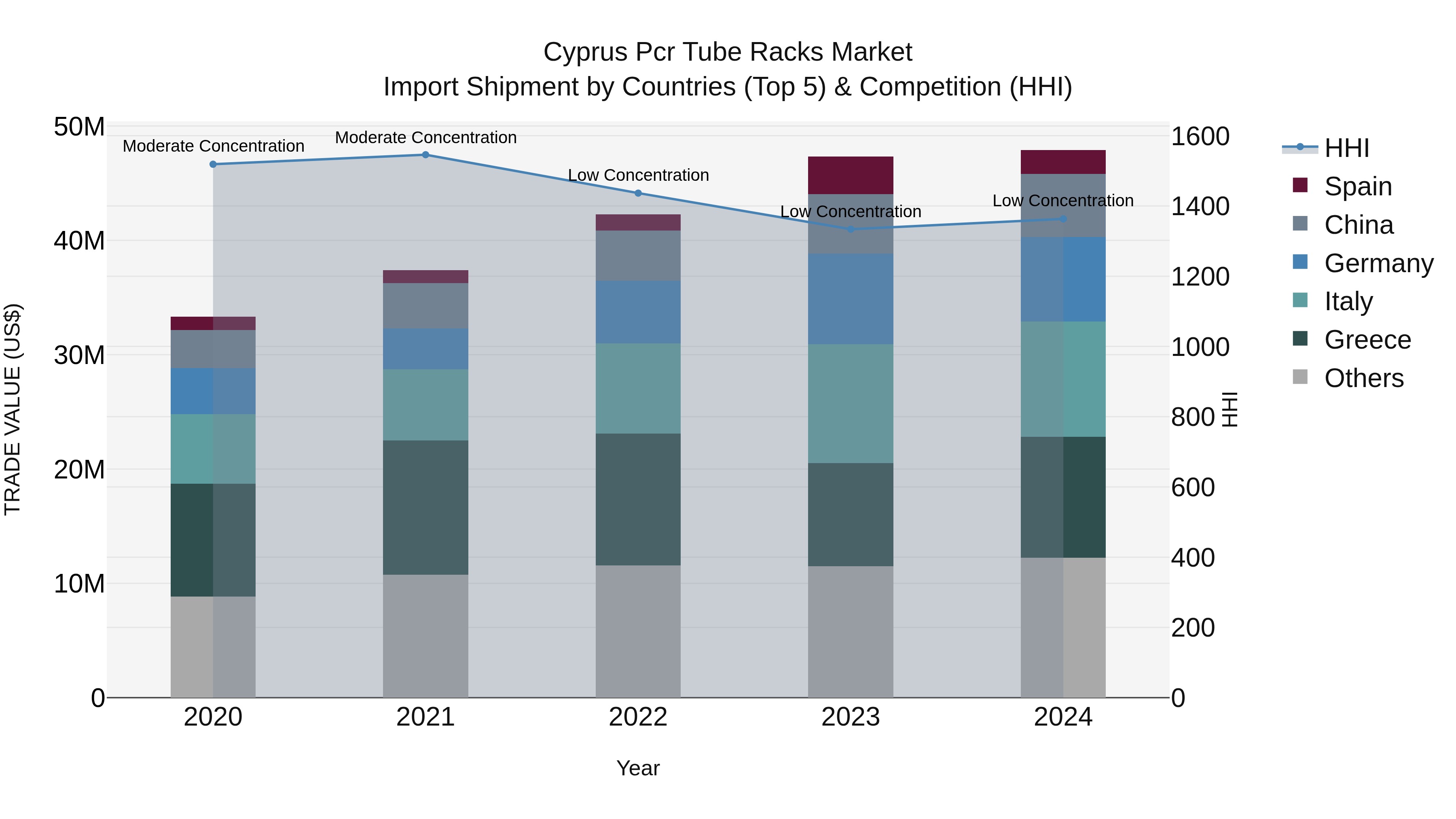 Cyprus Pcr Tube Racks Market Import Shipment by Countries (Top 5) & Competition (HHI)
