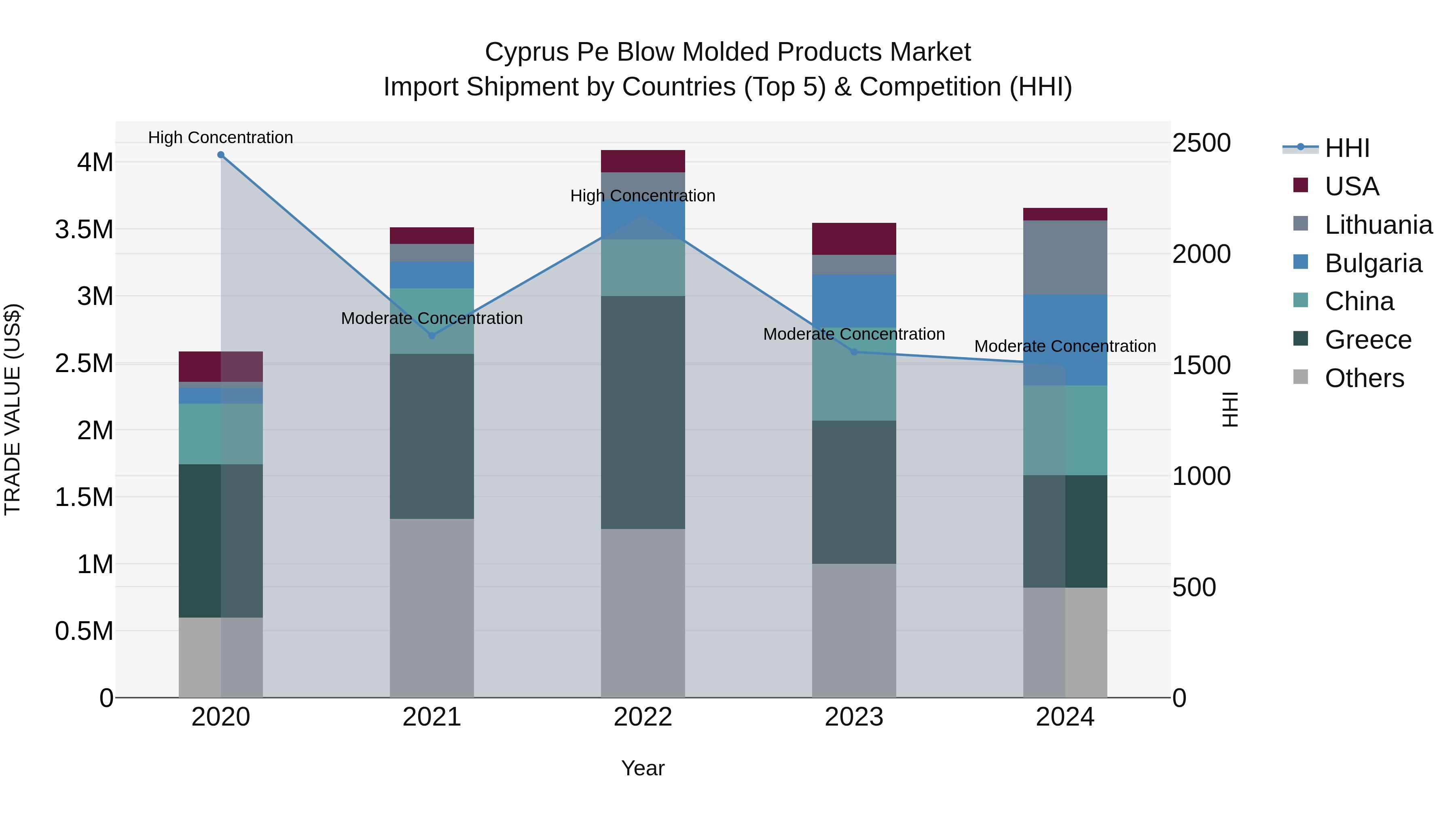 Cyprus Pe Blow Molded Products Market Import Shipment by Countries (Top 5) & Competition (HHI)